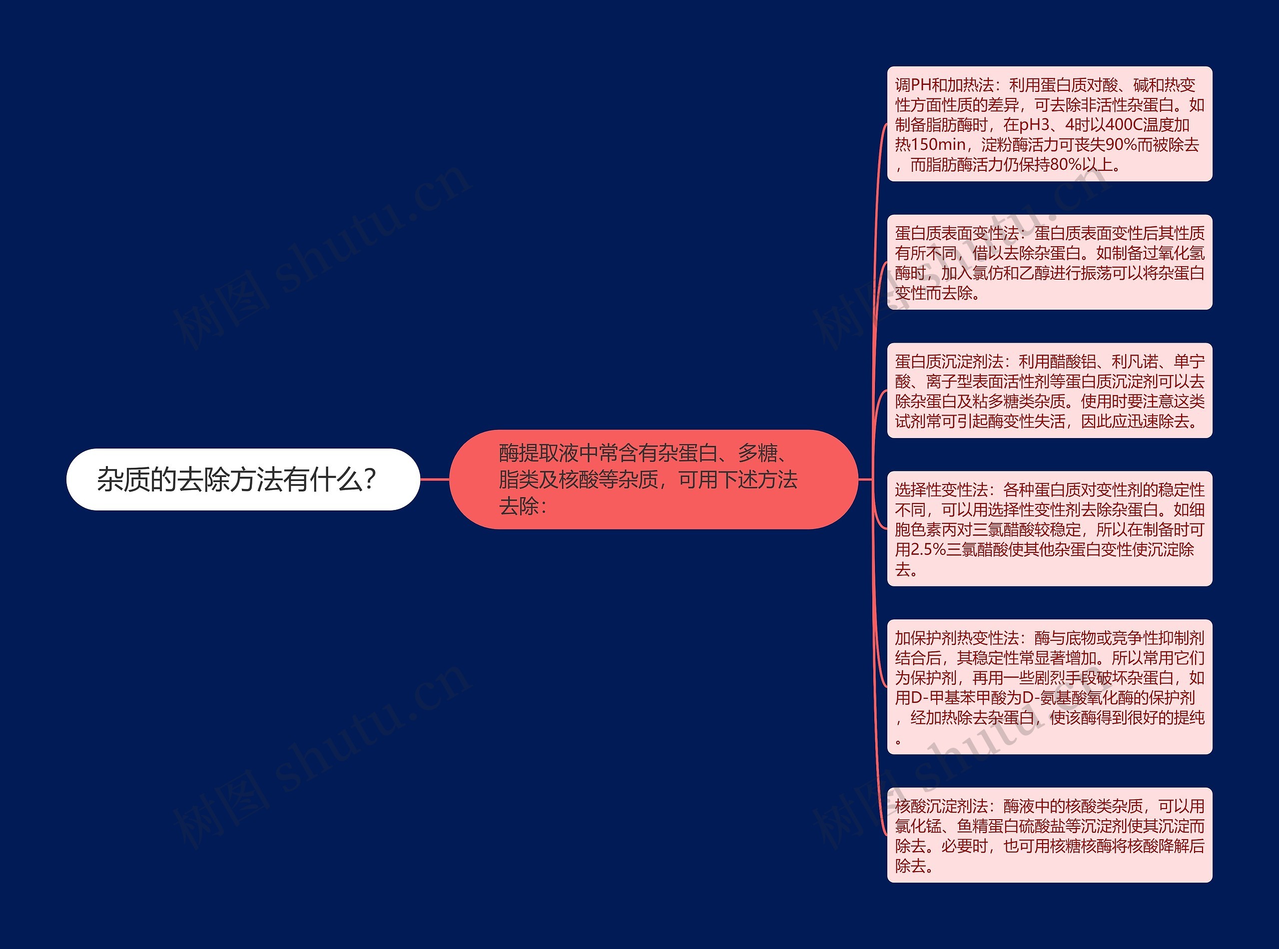 杂质的去除方法有什么？思维导图