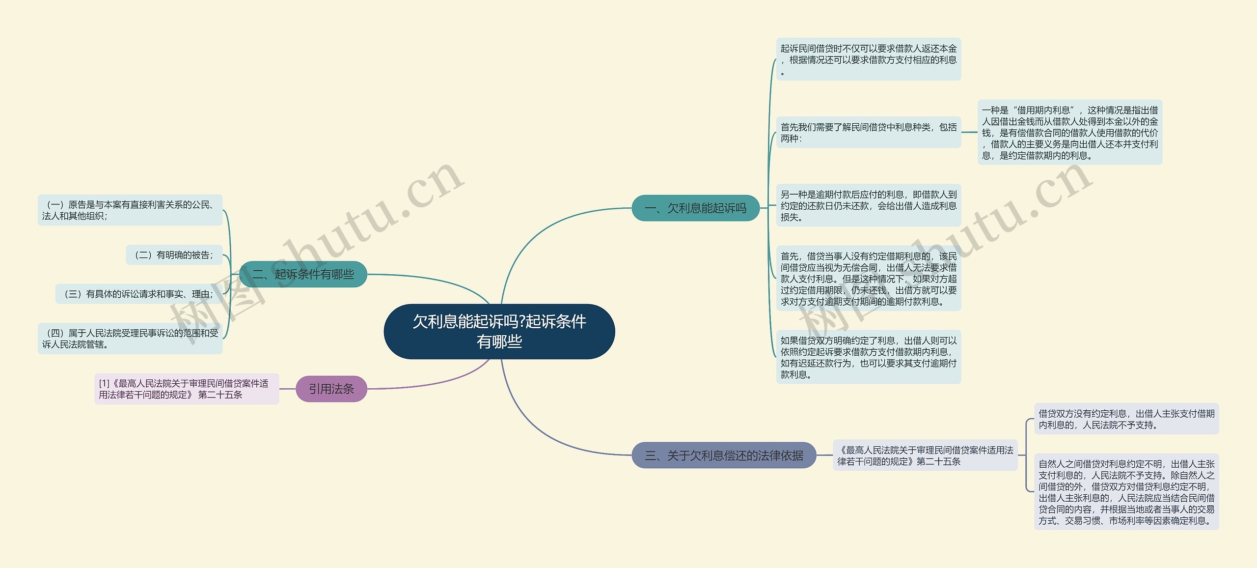 欠利息能起诉吗?起诉条件有哪些思维导图