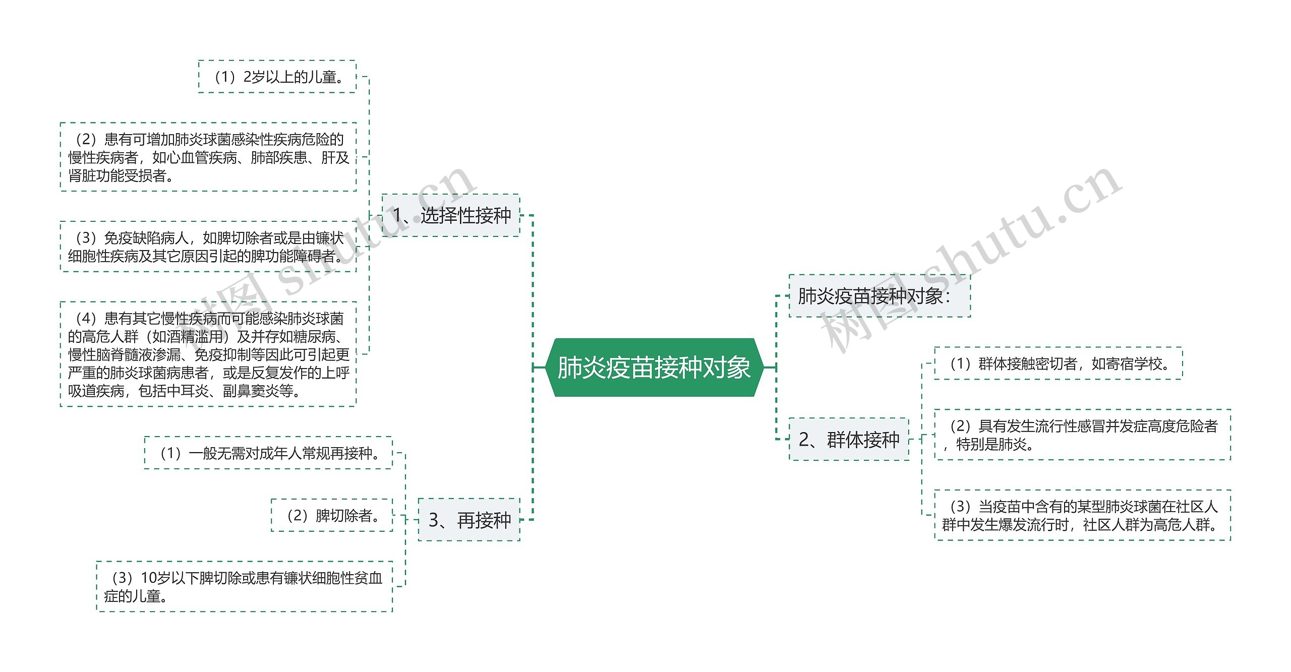 肺炎疫苗接种对象思维导图