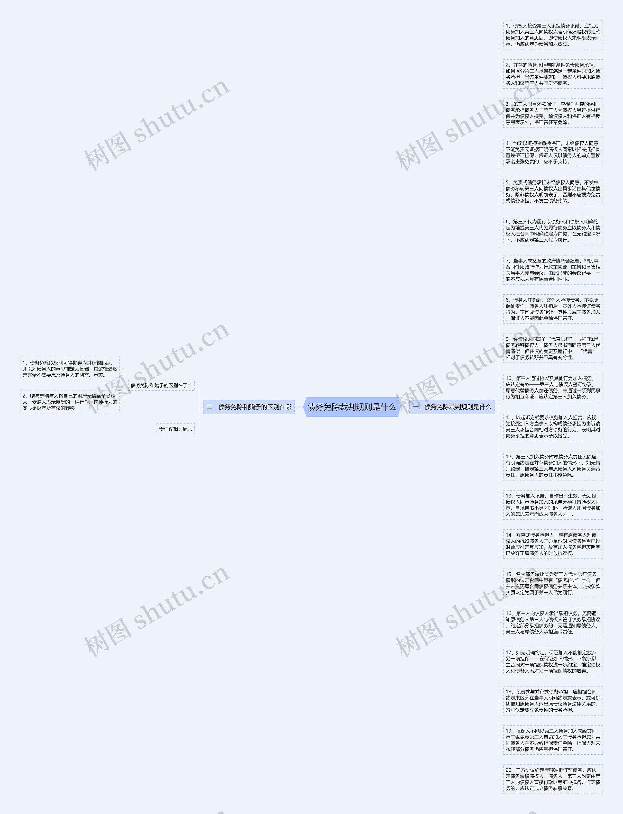 债务免除裁判规则是什么思维导图