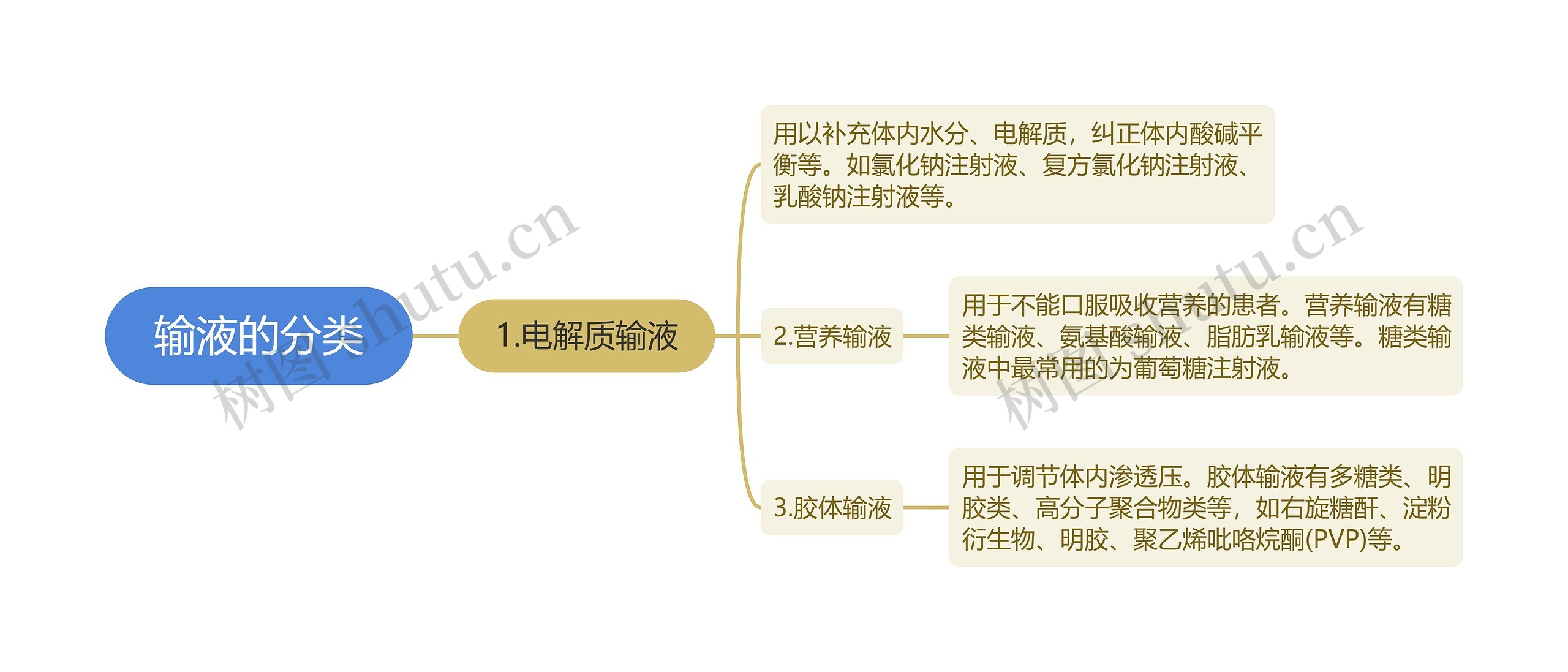 输液的分类思维导图