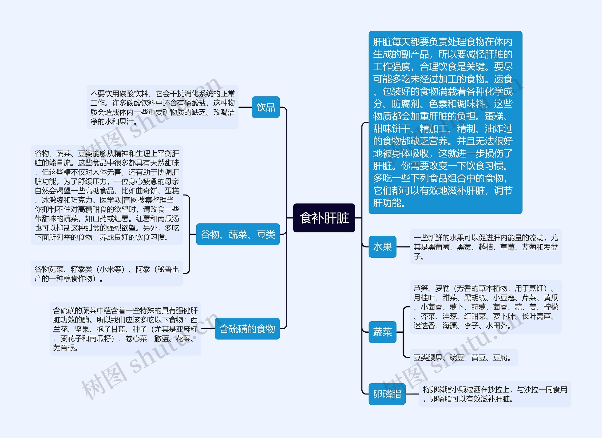 食补肝脏思维导图