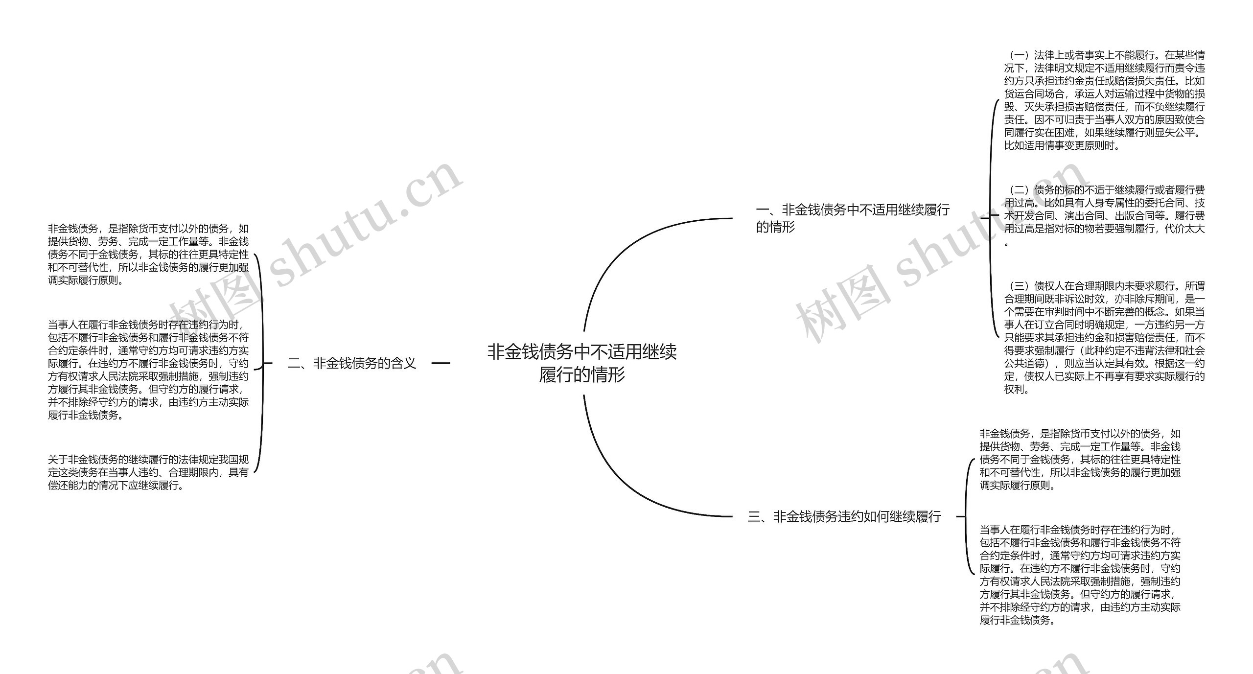 非金钱债务中不适用继续履行的情形思维导图