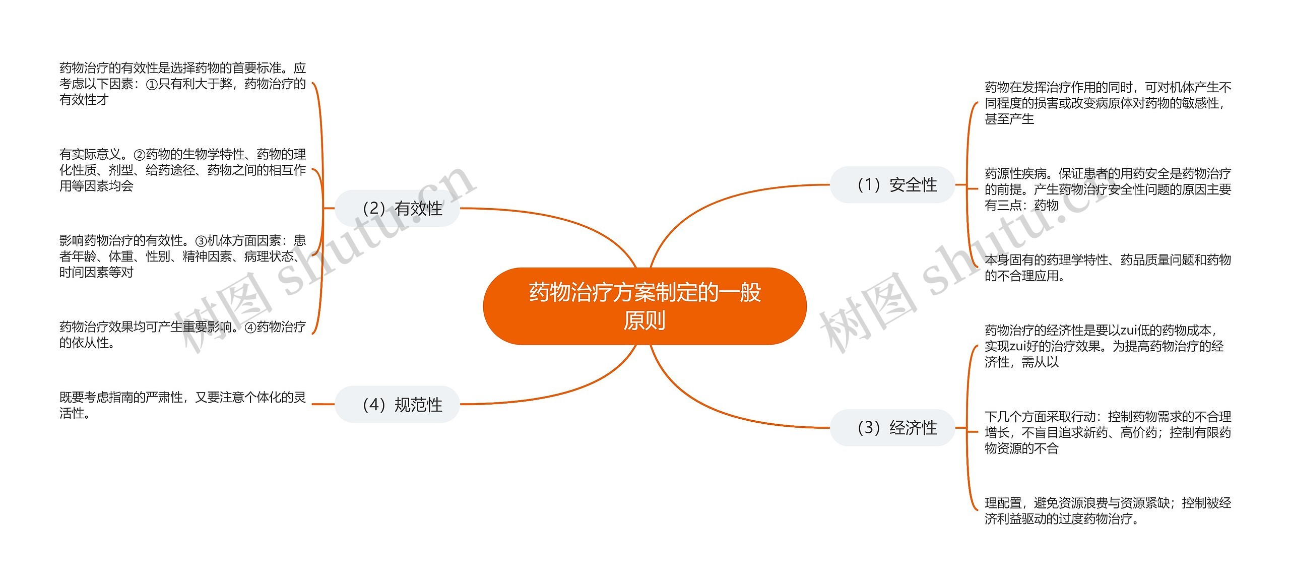 药物治疗方案制定的一般原则思维导图