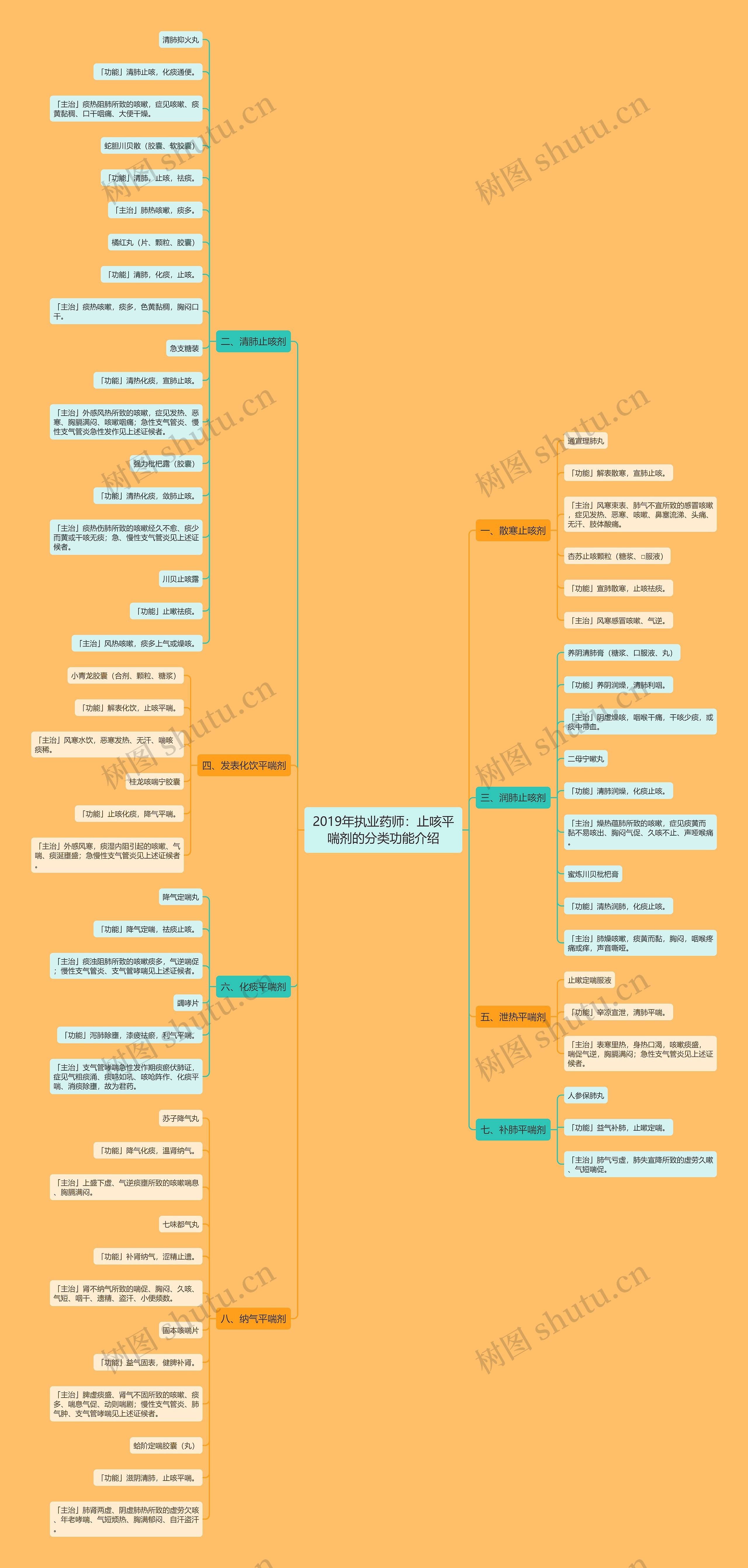 2019年执业药师：止咳平喘剂的分类功能介绍思维导图