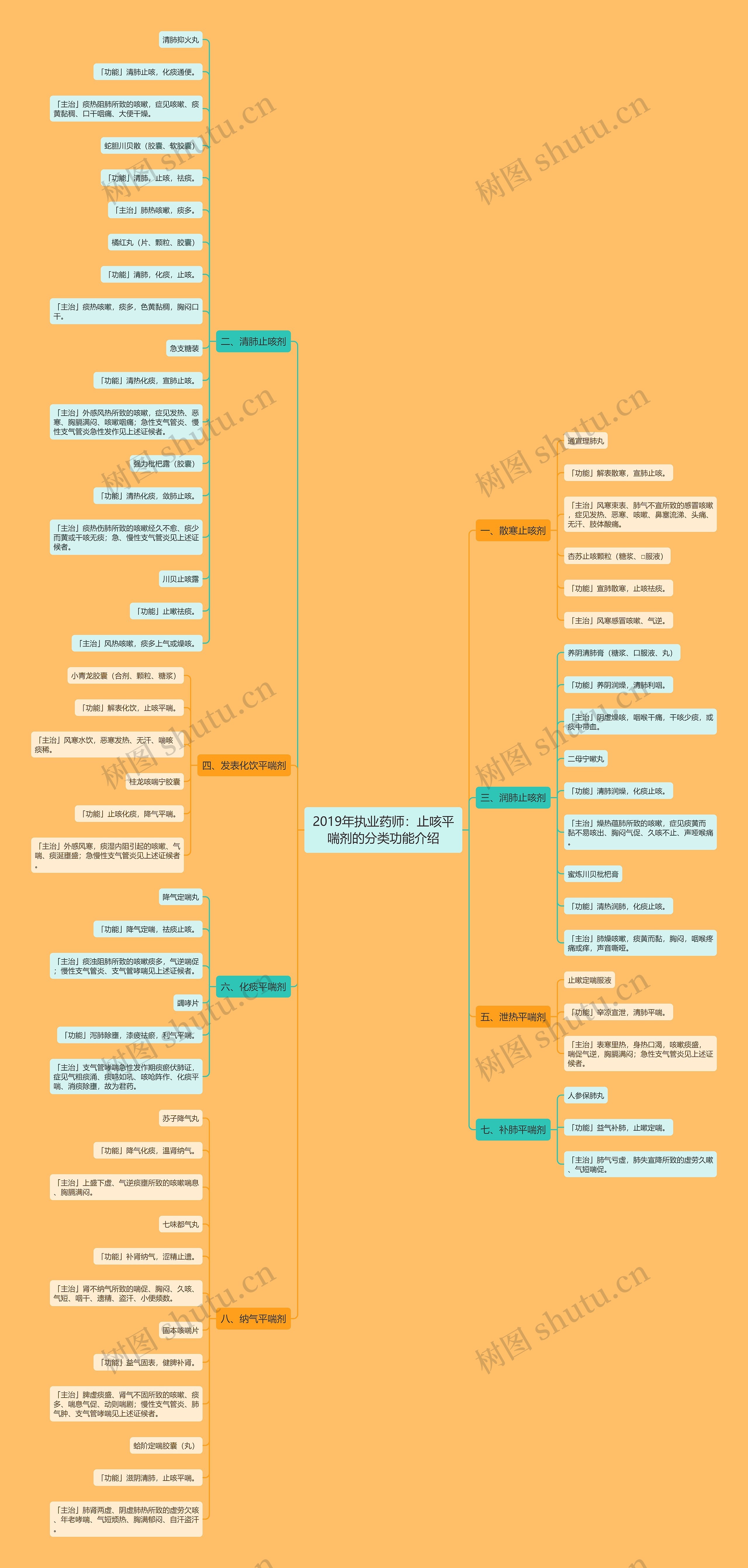 2019年执业药师:止咳平喘剂的分类功能介绍 2019年执业药师:止咳平喘剂的分类功能介绍
