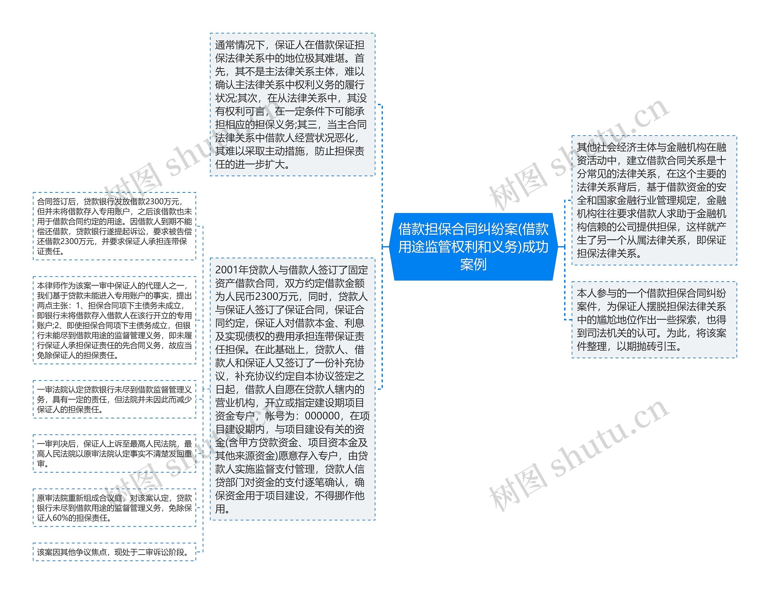 借款担保合同纠纷案(借款用途监管权利和义务)成功案例思维导图