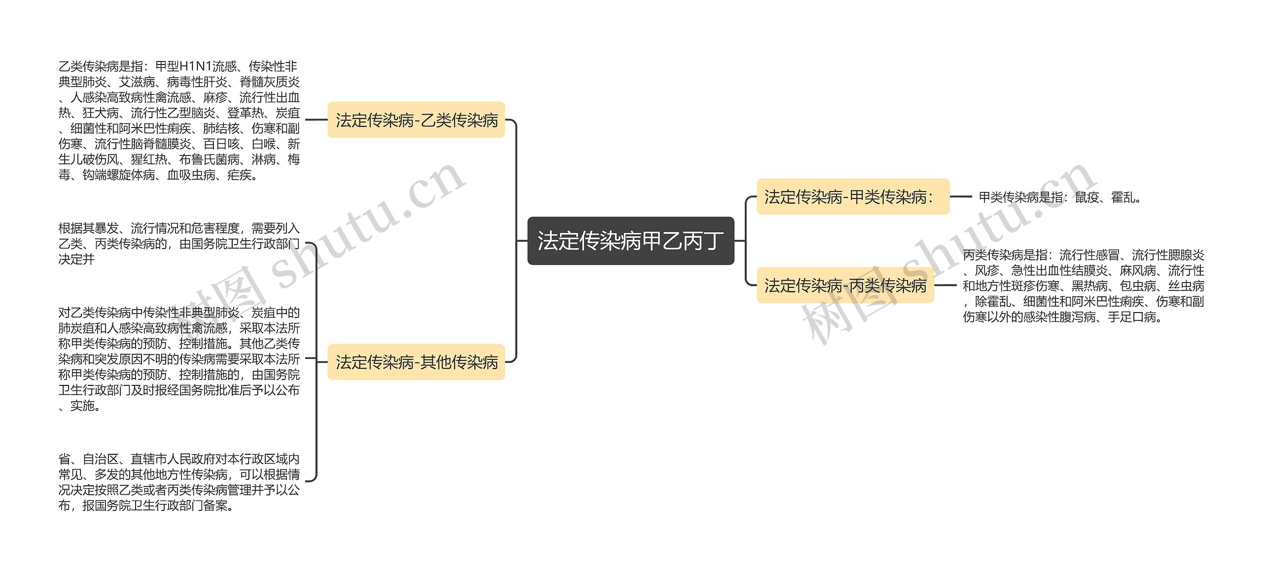 法定传染病甲乙丙丁思维导图