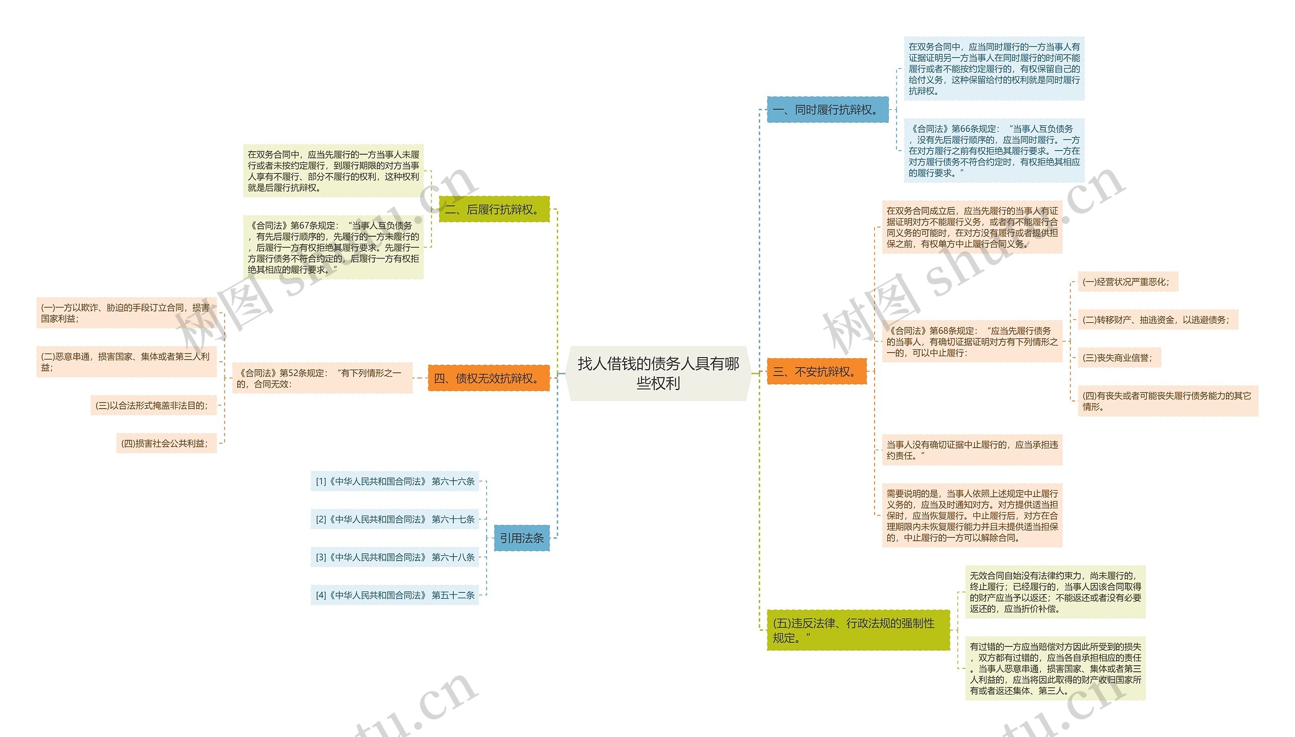 找人借钱的债务人具有哪些权利思维导图