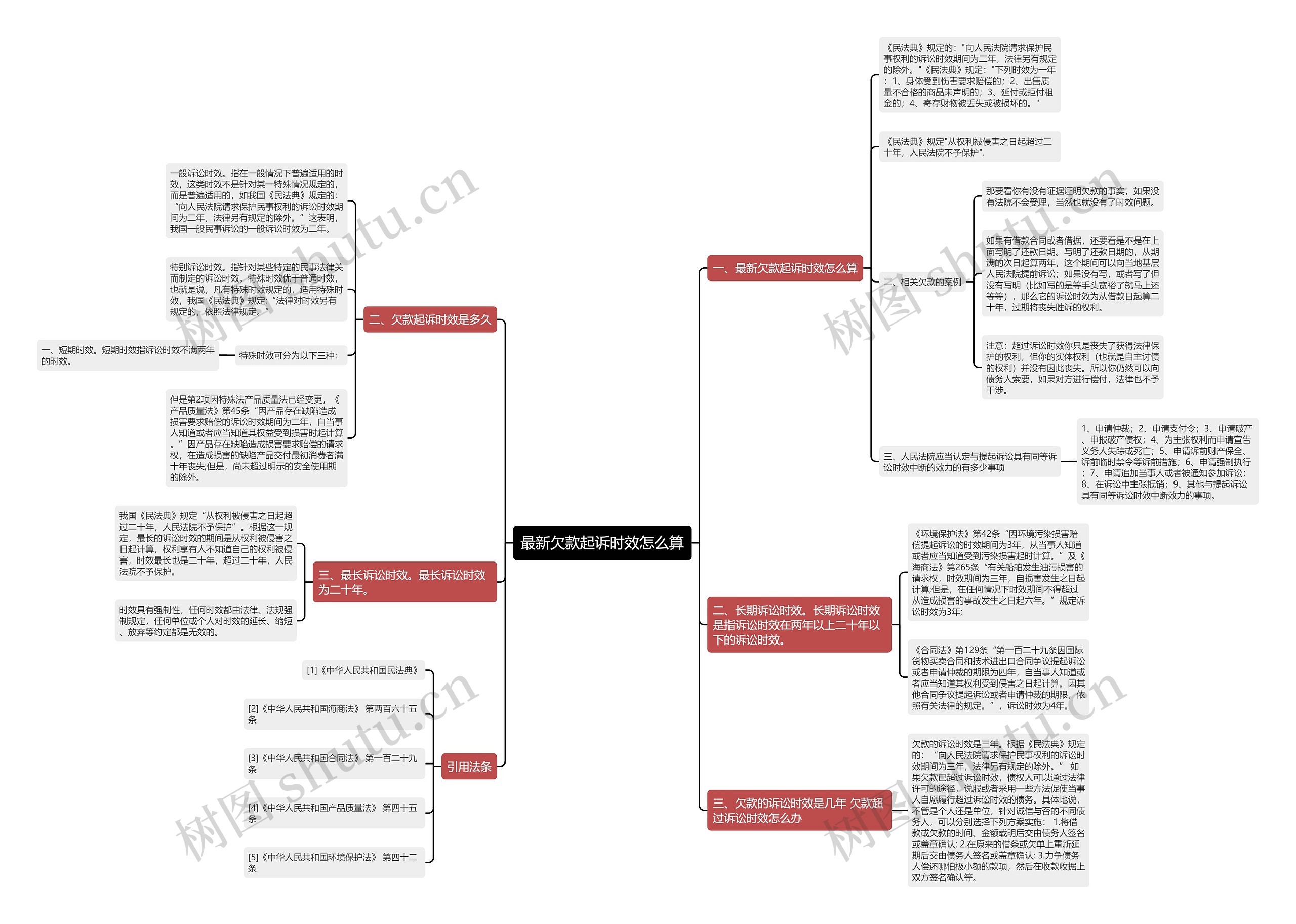 最新欠款起诉时效怎么算思维导图