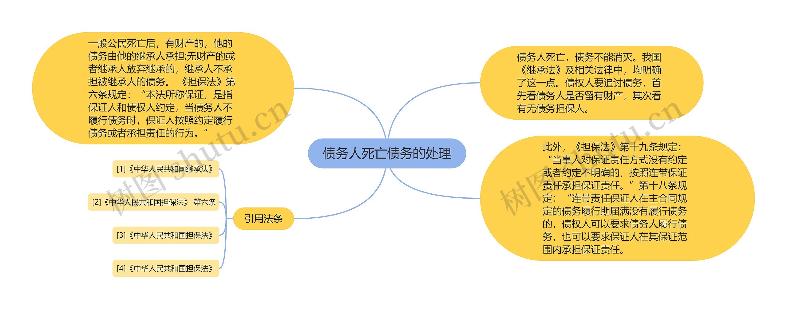 债务人死亡债务的处理思维导图