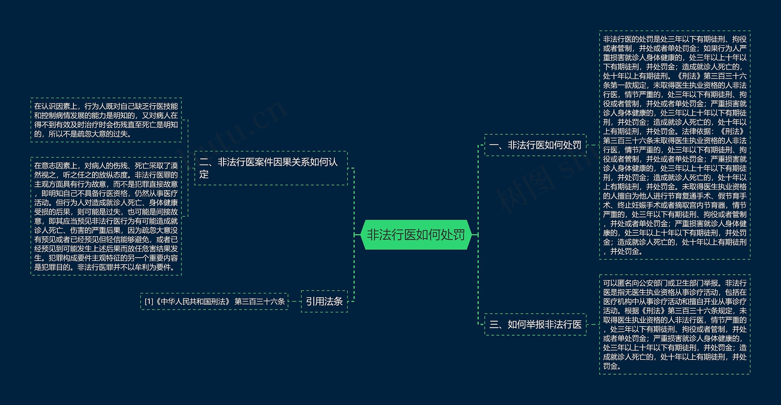 非法行医如何处罚思维导图