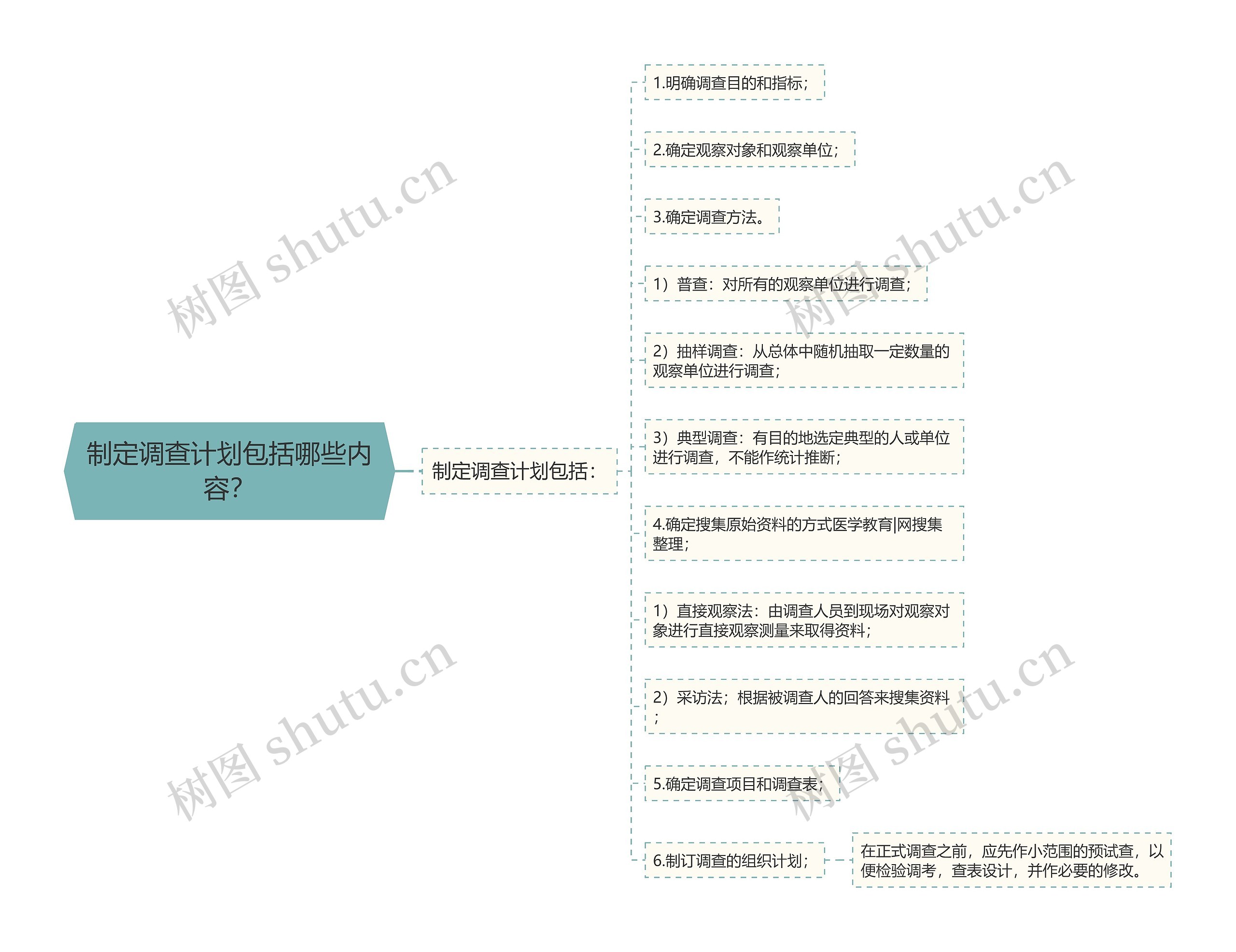 制定调查计划包括哪些内容？思维导图