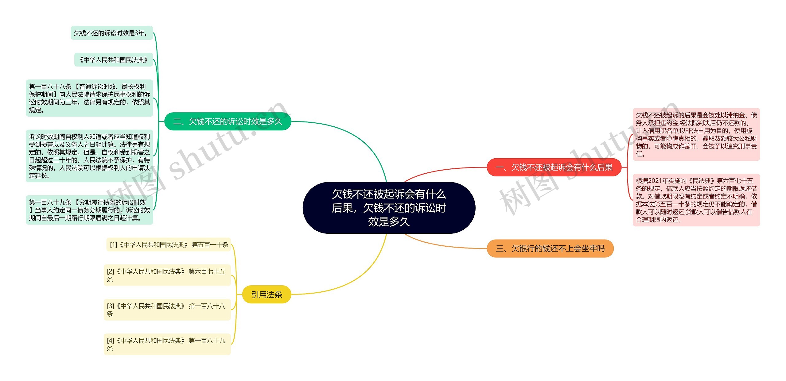 欠钱不还被起诉会有什么后果，欠钱不还的诉讼时效是多久思维导图