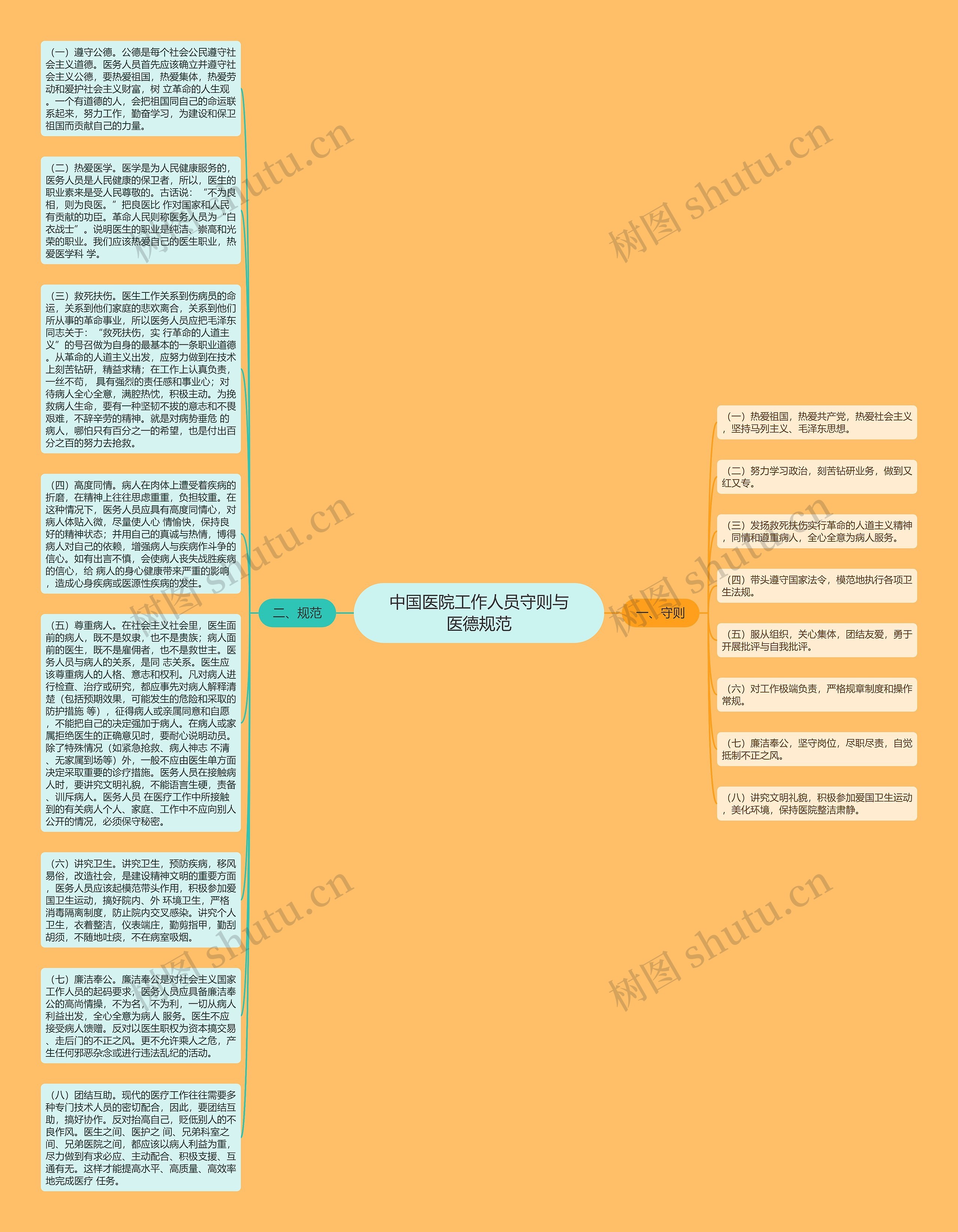 中国医院工作人员守则与医德规范思维导图