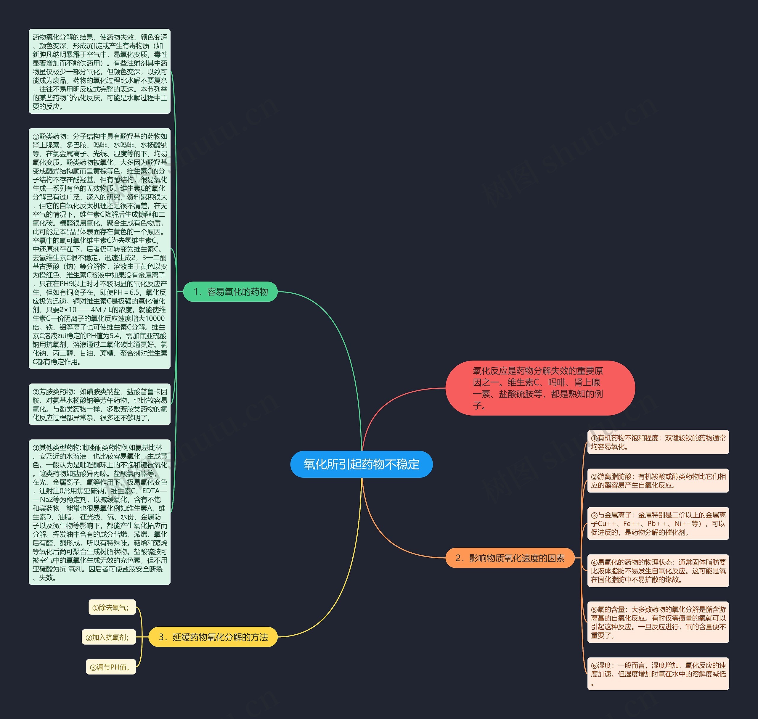 氧化所引起药物不稳定思维导图