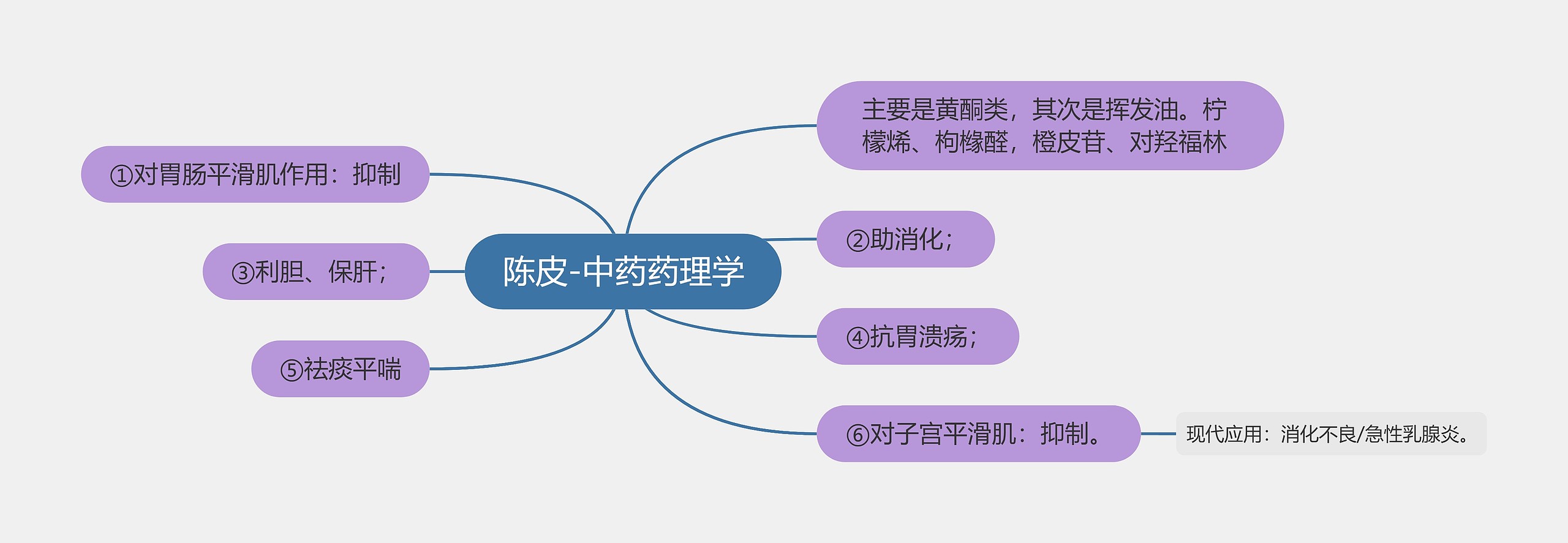 陈皮-中药药理学思维导图