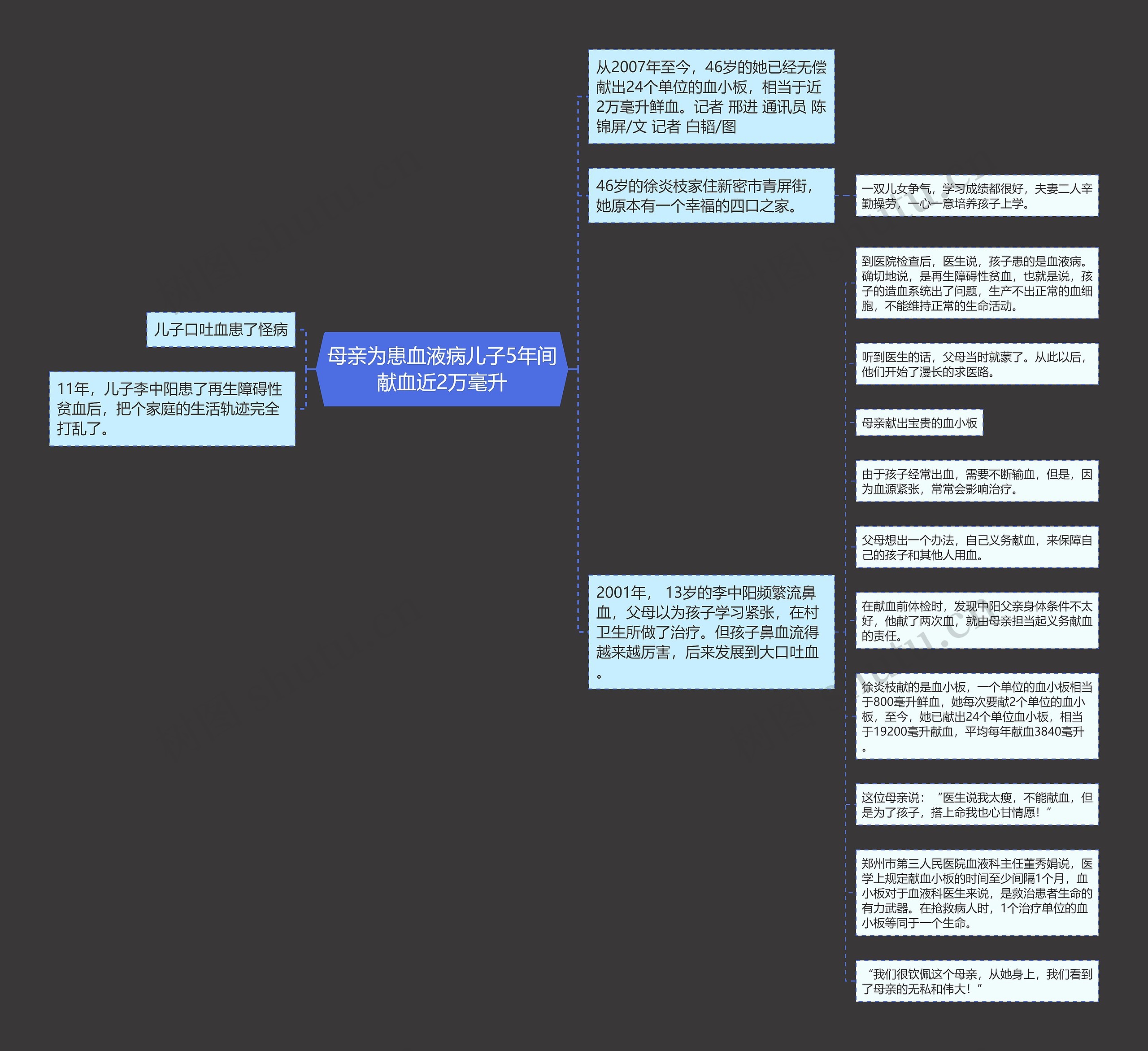 母亲为患血液病儿子5年间献血近2万毫升思维导图