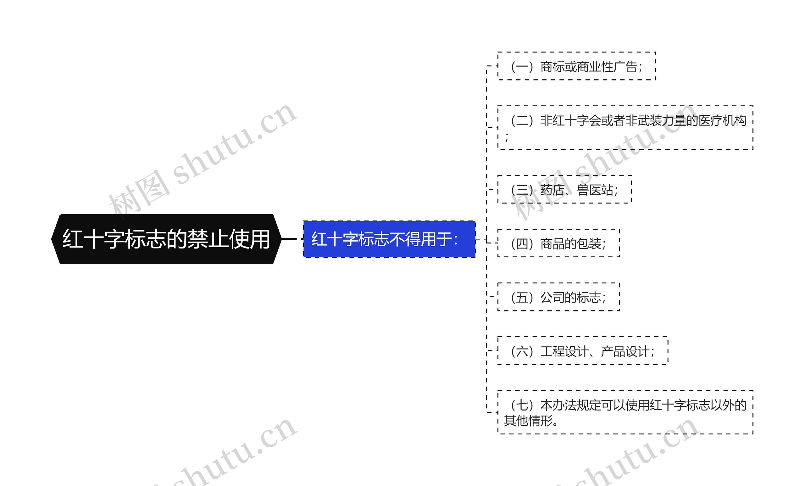 红十字标志的禁止使用思维导图