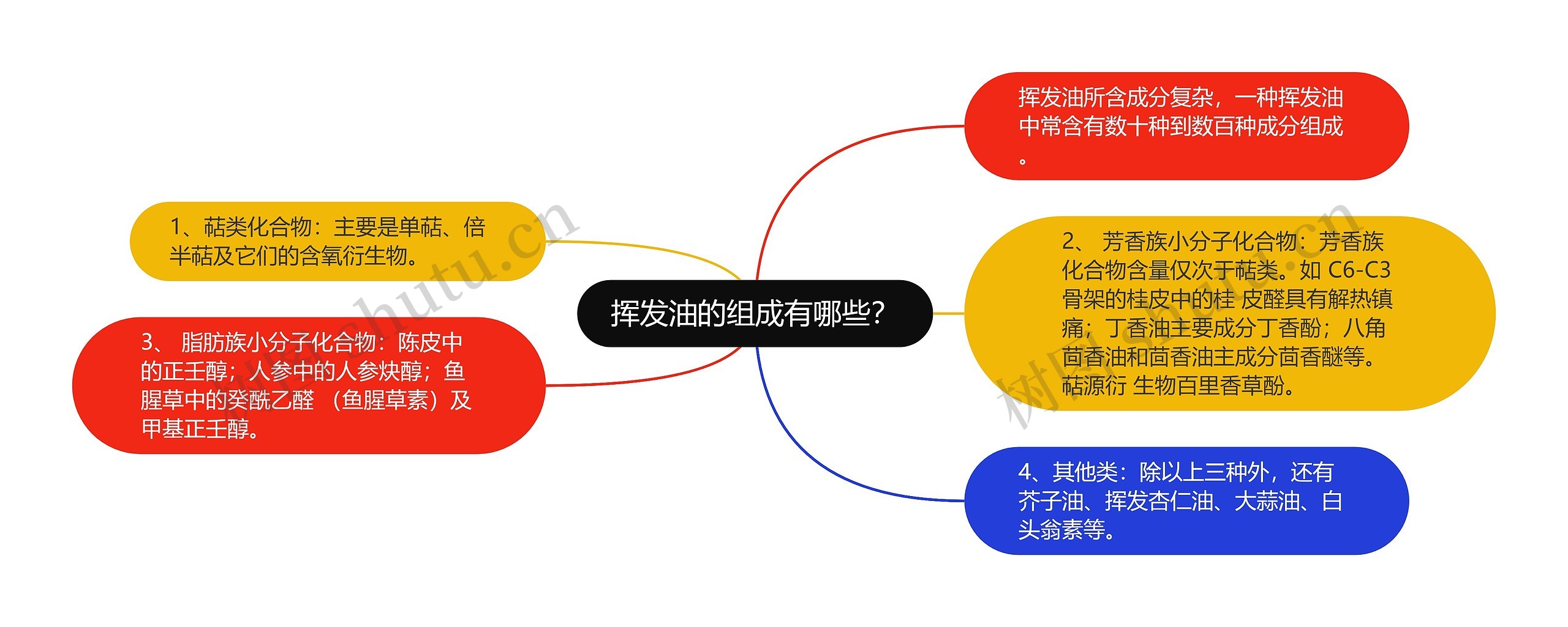 挥发油的组成有哪些？思维导图