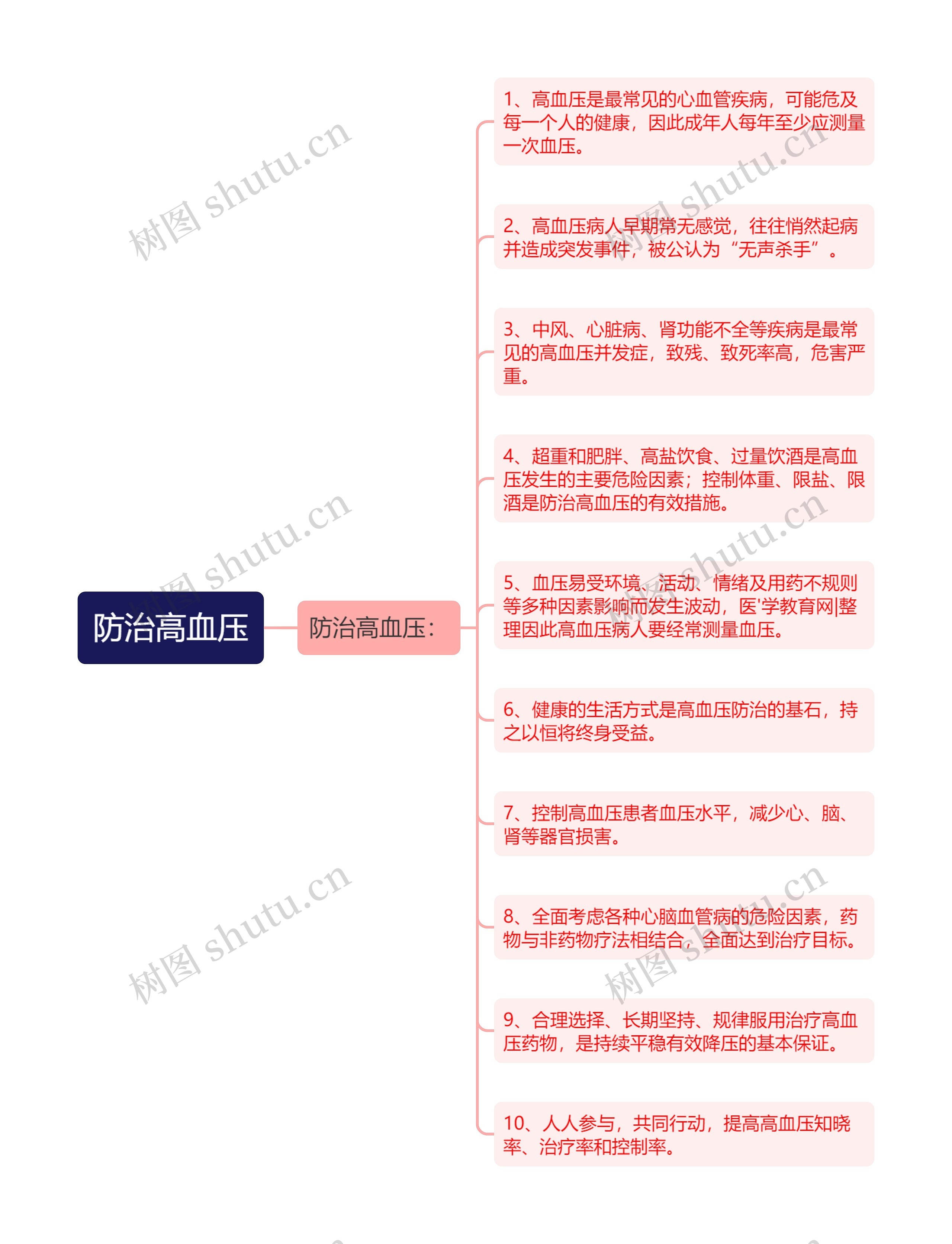 防治高血压思维导图