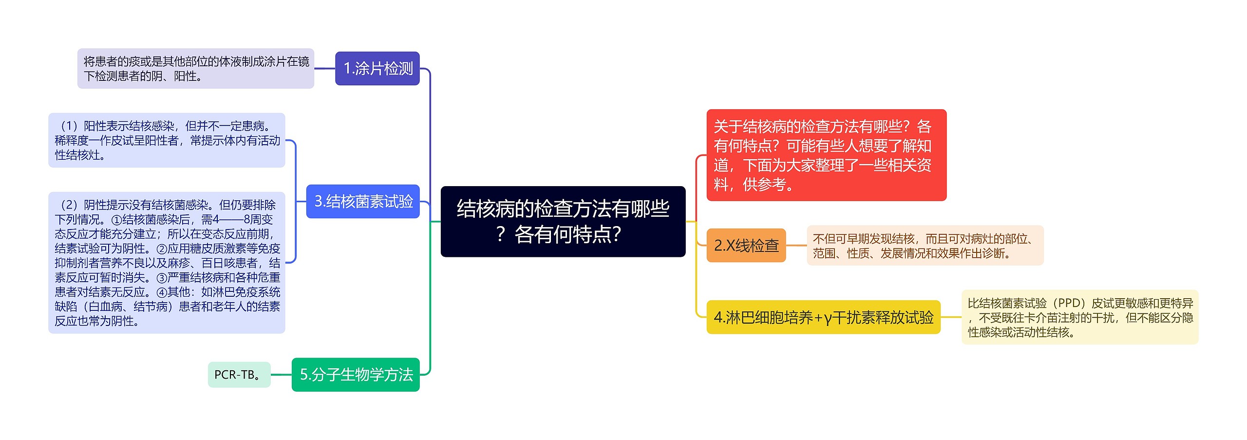 结核病的检查方法有哪些？各有何特点？思维导图