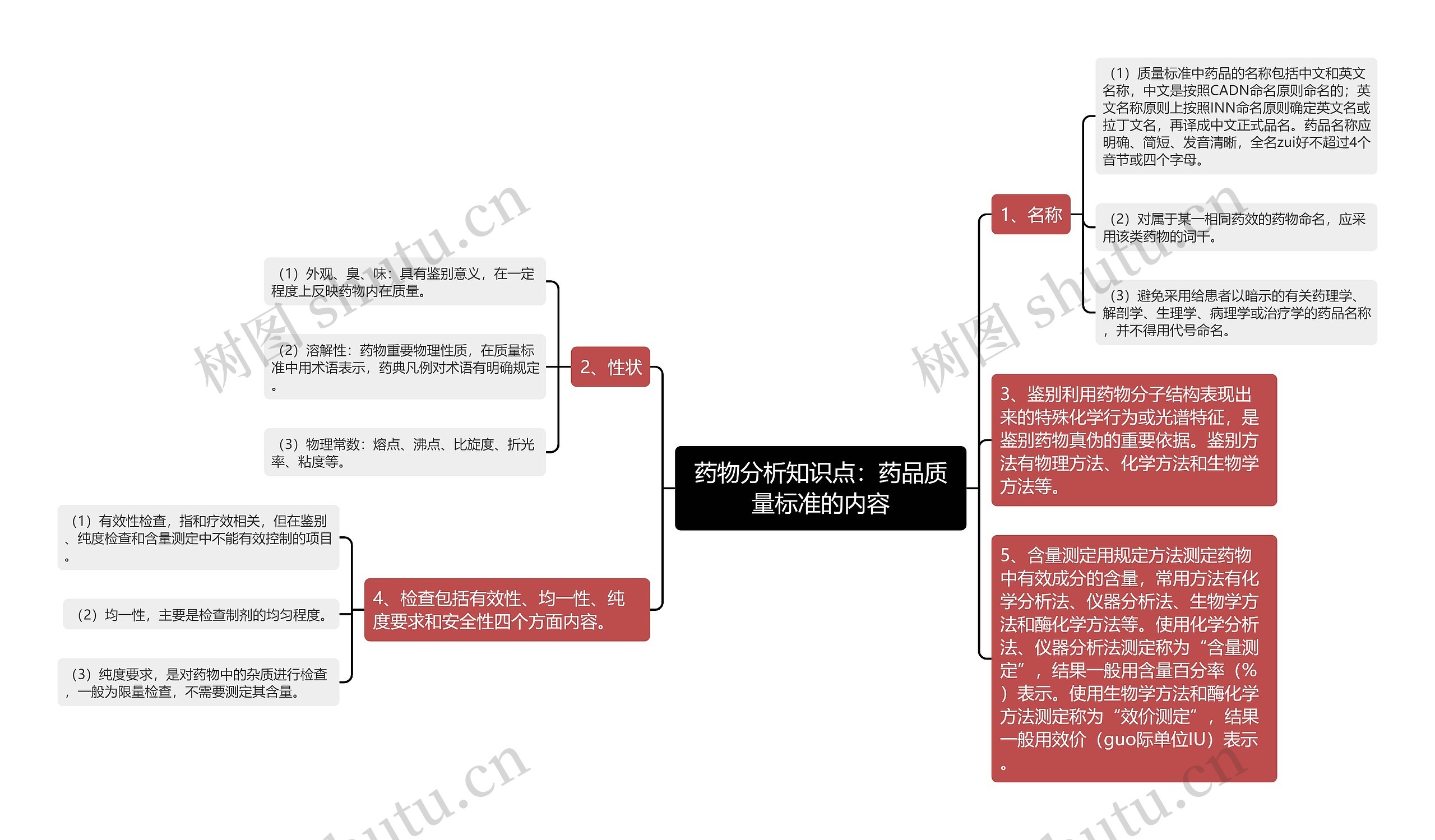 药物分析知识点：药品质量标准的内容思维导图