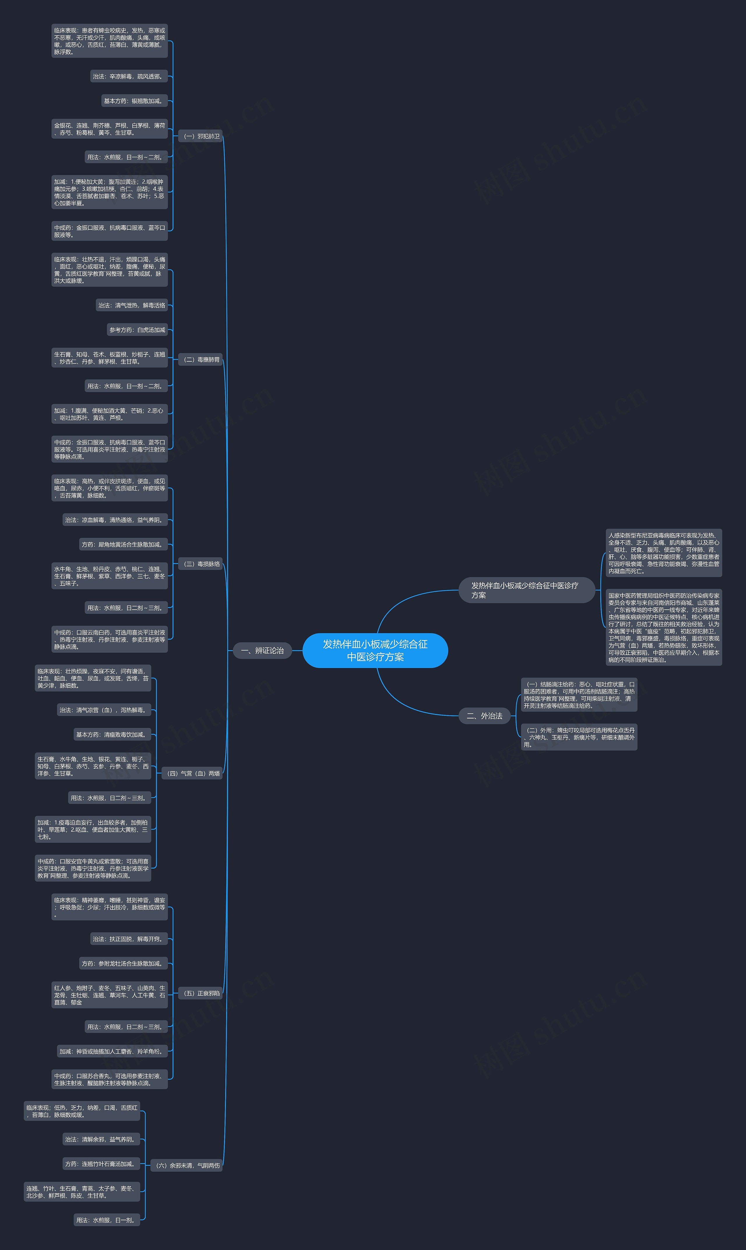发热伴血小板减少综合征中医诊疗方案思维导图