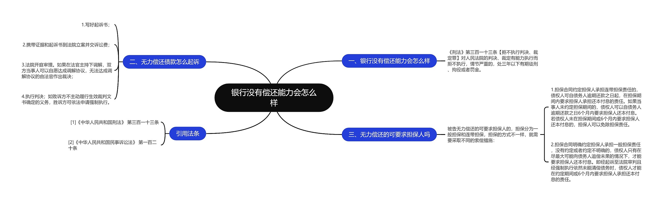 银行没有偿还能力会怎么样思维导图