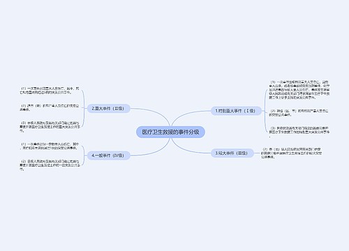 医疗卫生救援的事件分级
