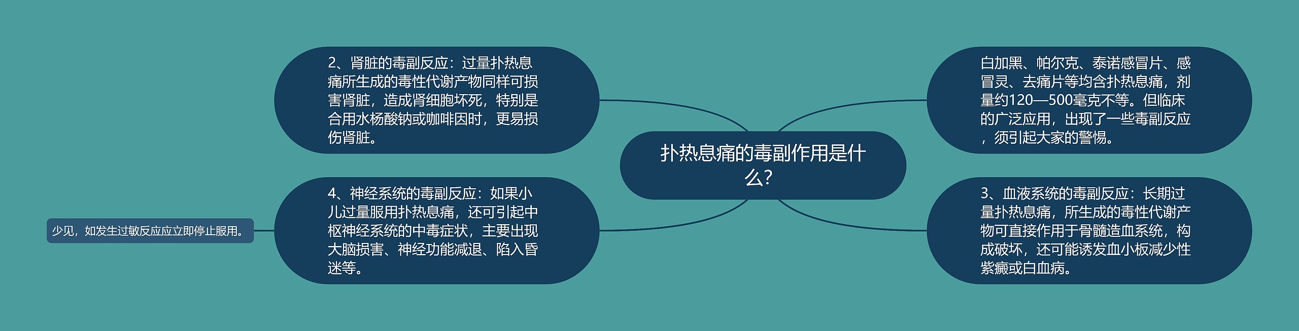 扑热息痛的毒副作用是什么？思维导图