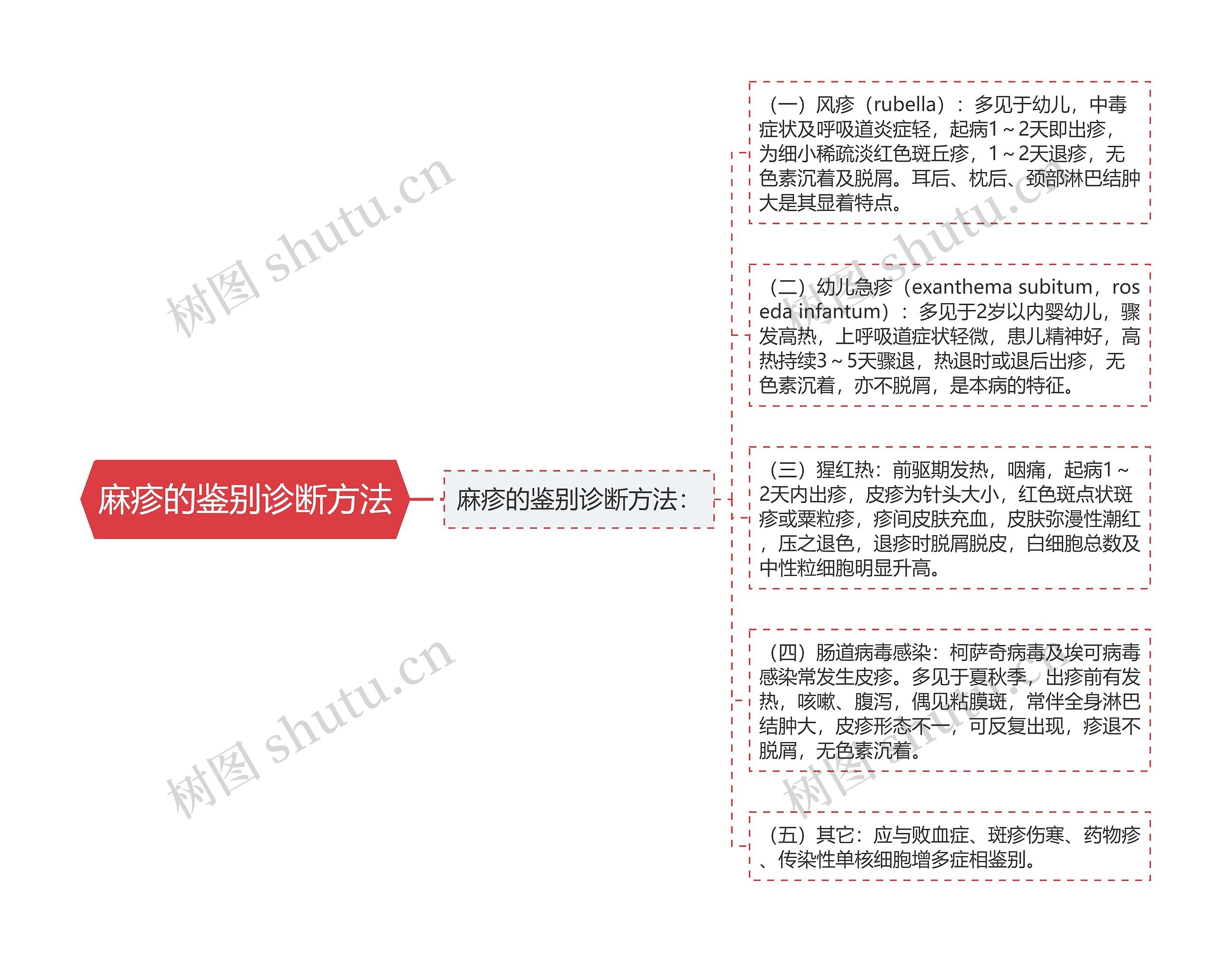 麻疹的鉴别诊断方法思维导图