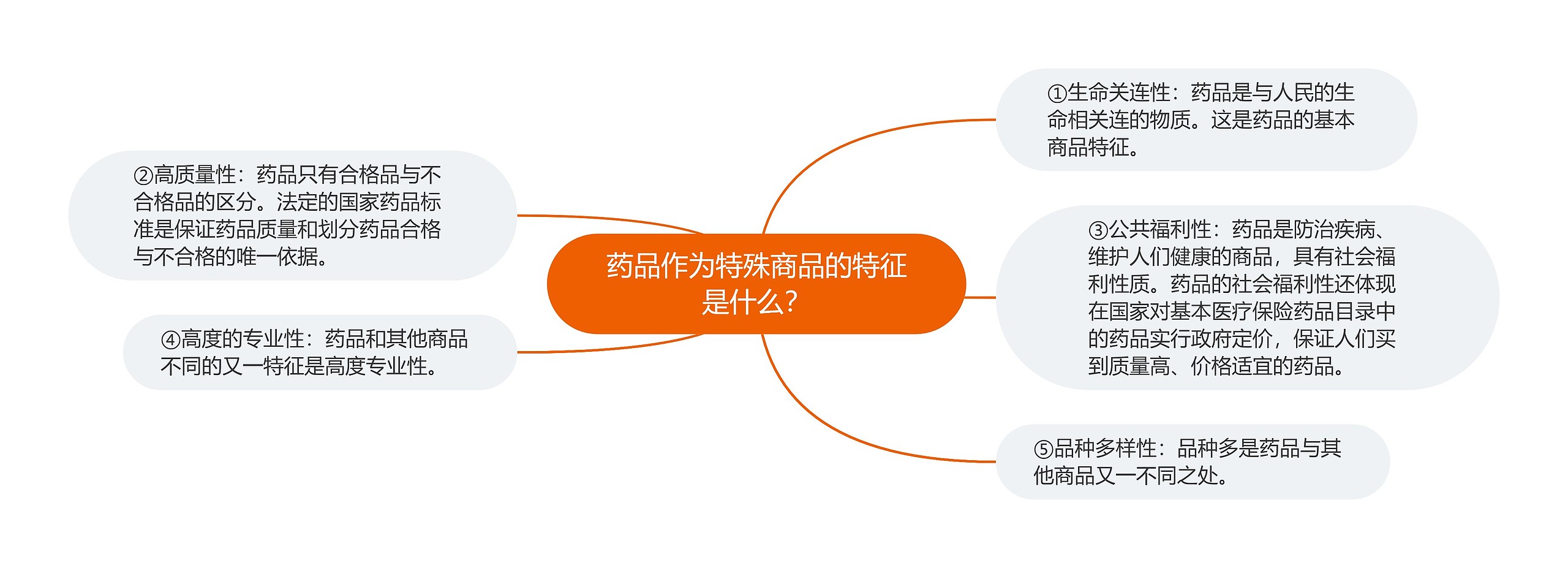 药品作为特殊商品的特征是什么? 药品作为特殊商品的特征是什么?