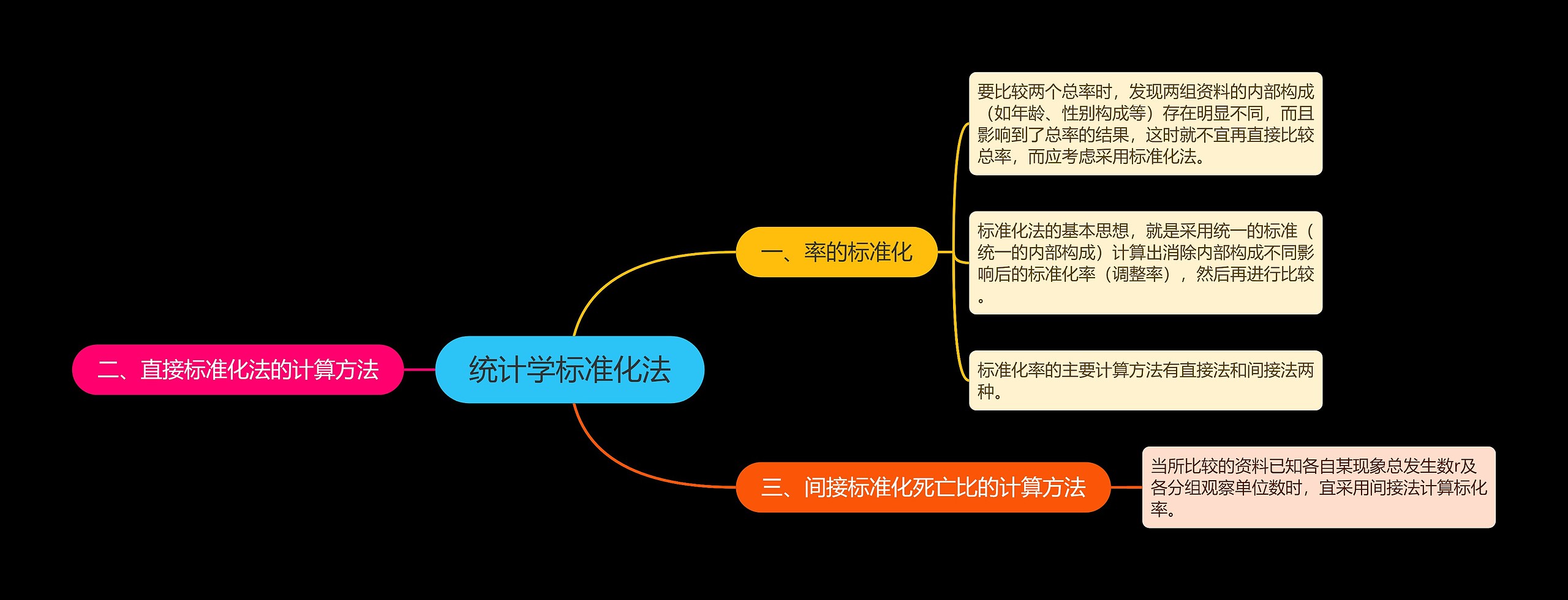 统计学标准化法