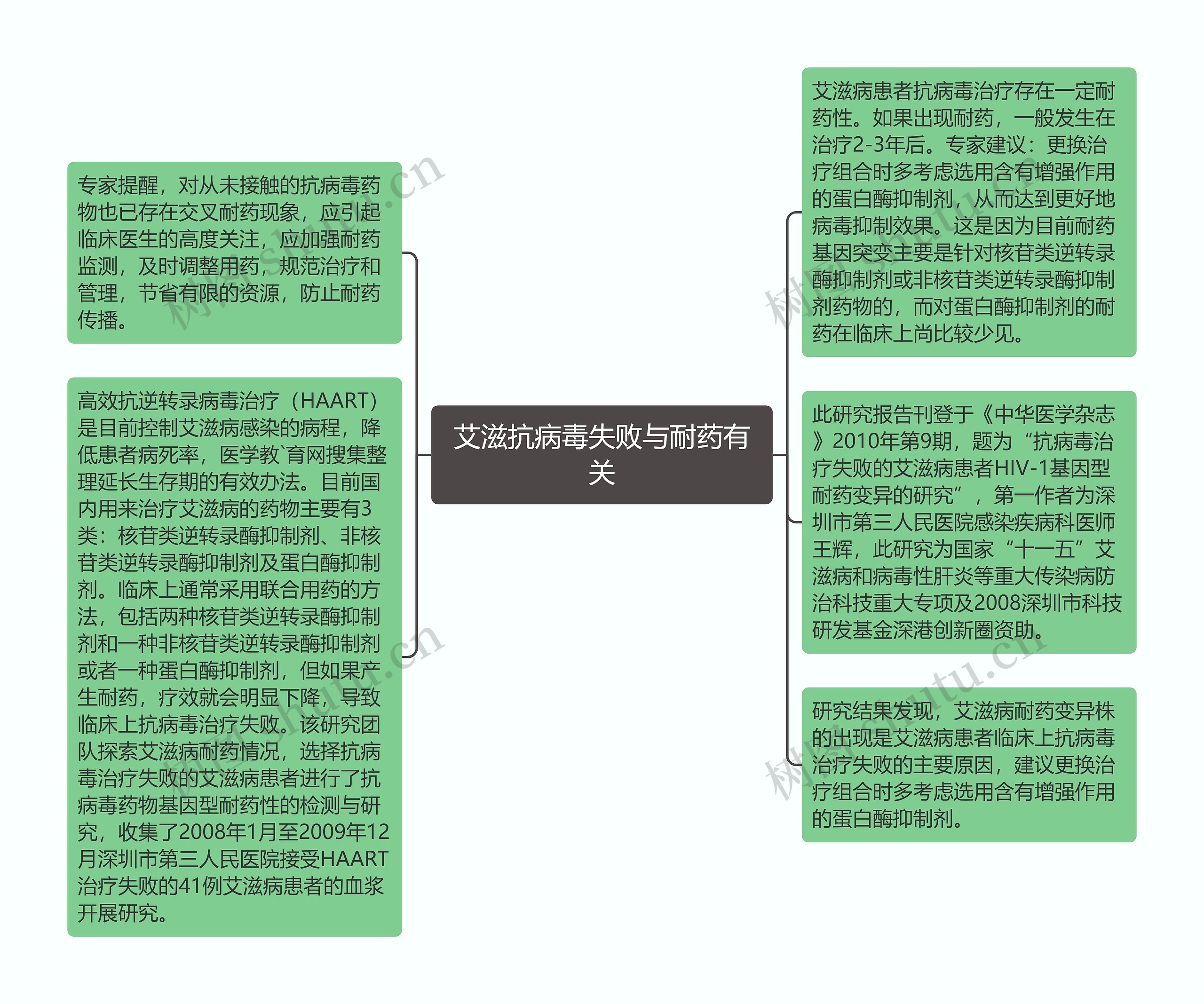 艾滋抗病毒失败与耐药有关