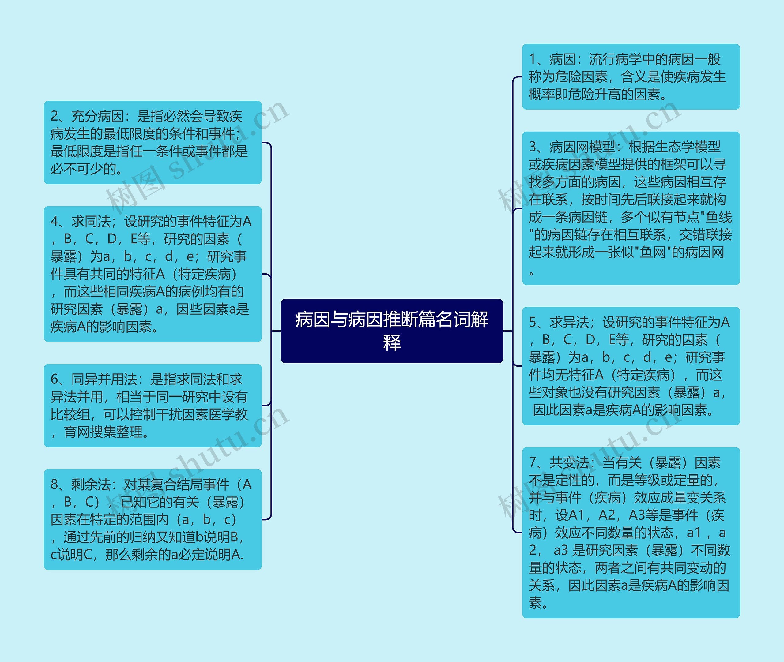 病因与病因推断篇名词解释