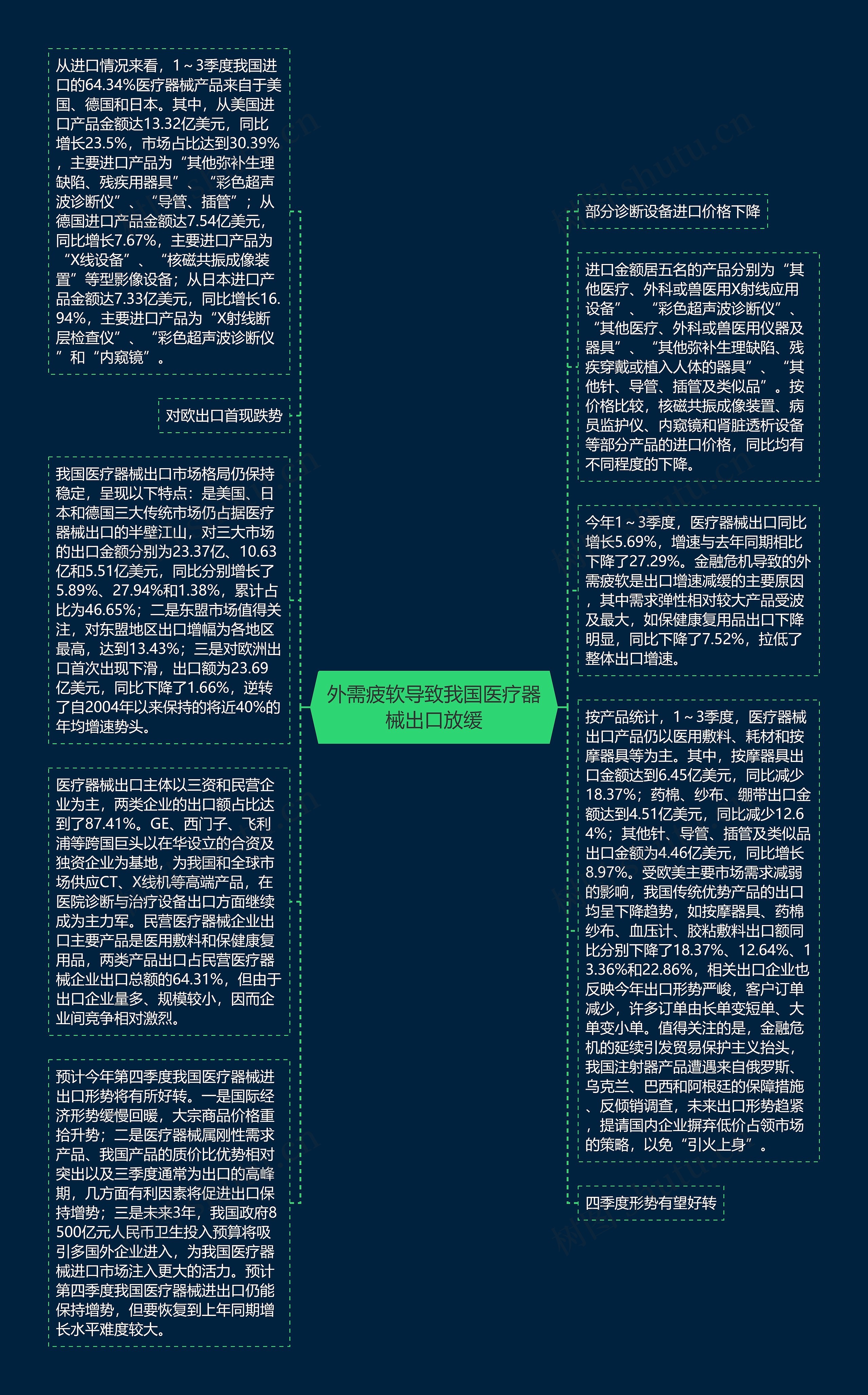 外需疲软导致我国医疗器械出口放缓思维导图