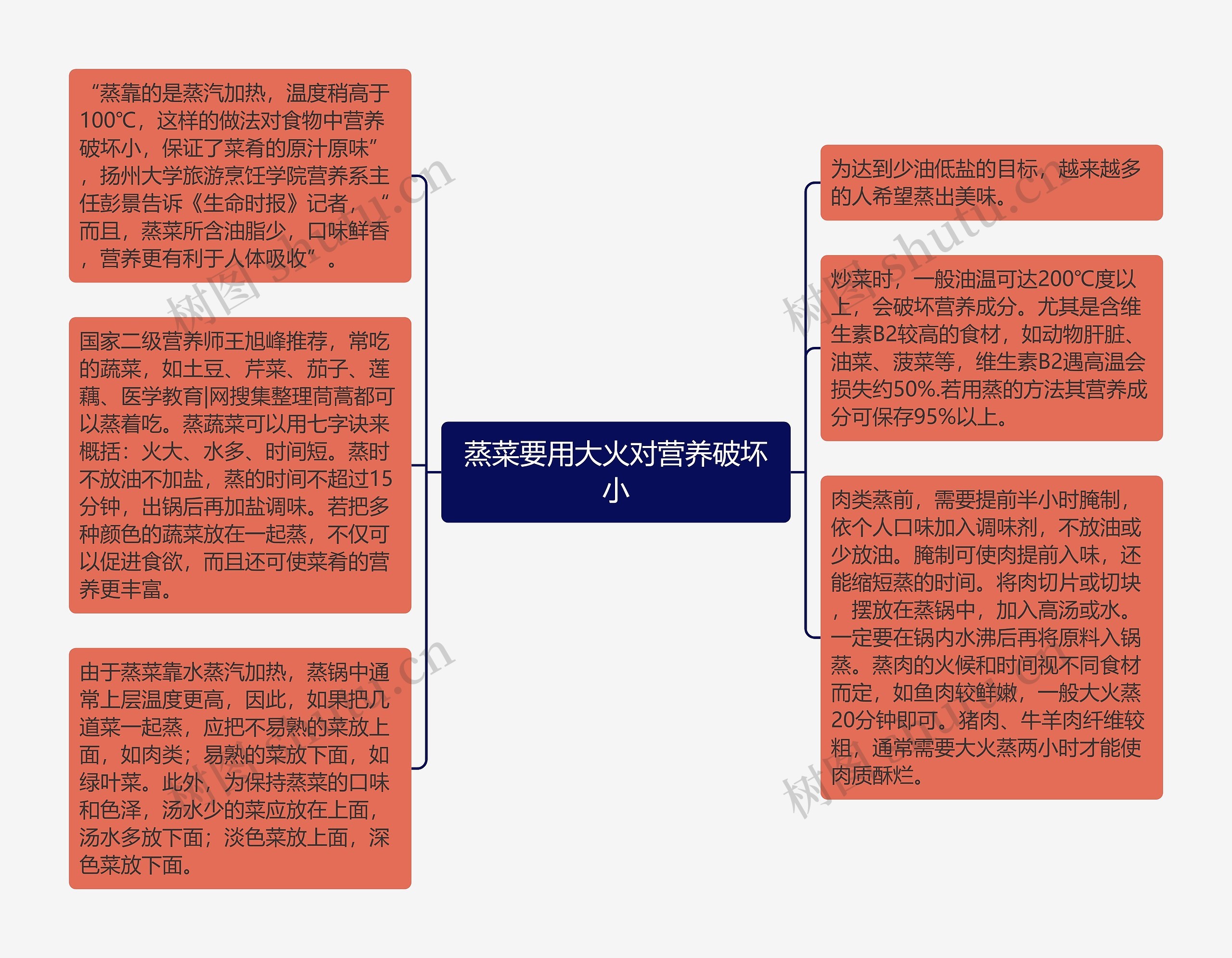 蒸菜要用大火对营养破坏小思维导图