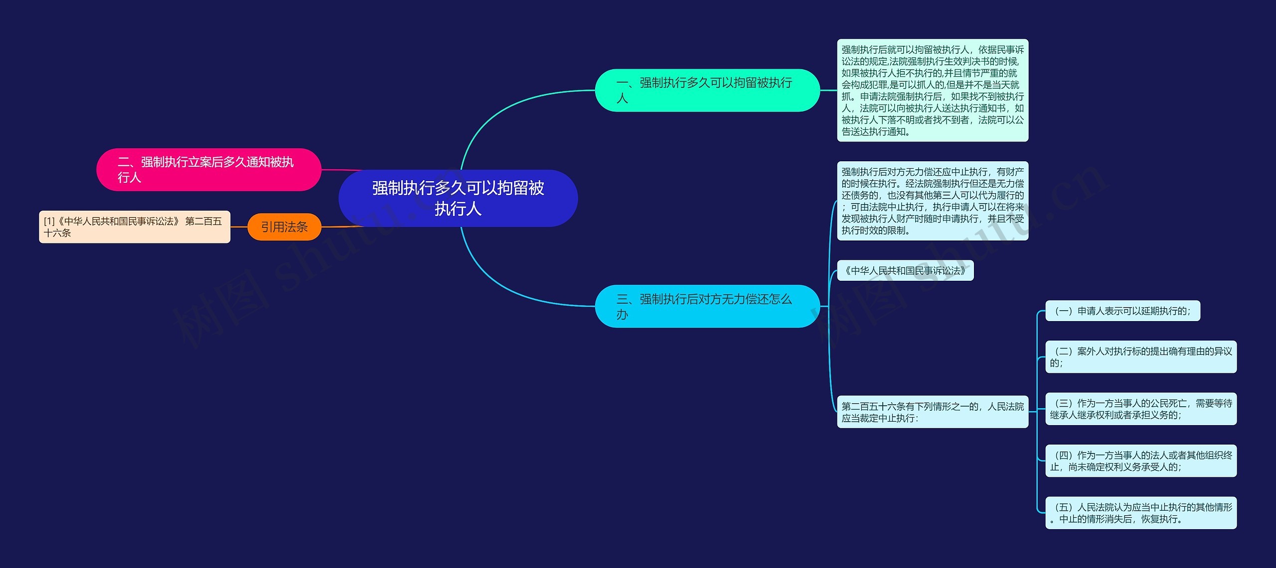 强制执行多久可以拘留被执行人思维导图