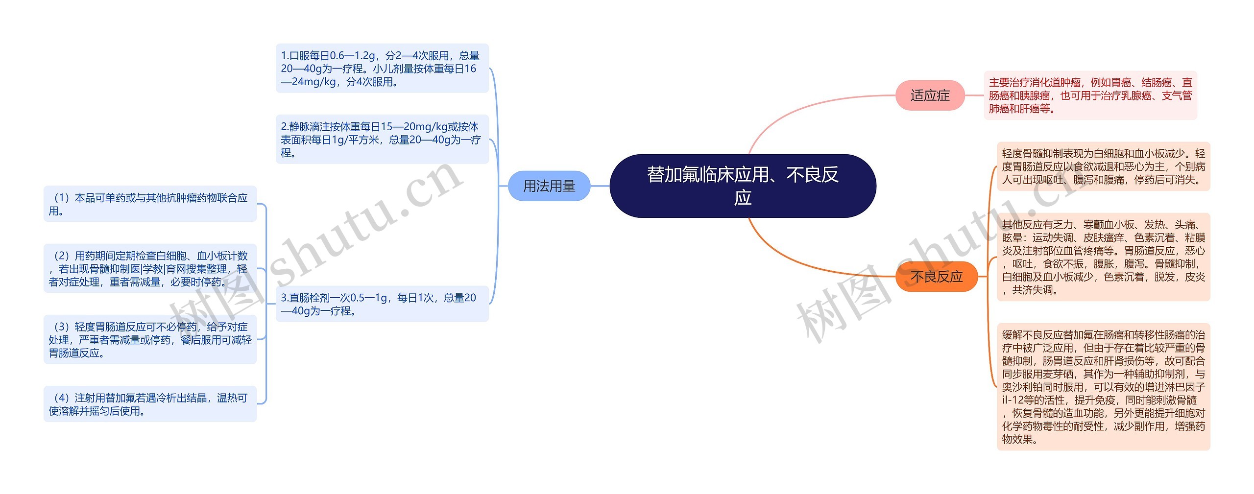 替加氟临床应用、不良反应思维导图