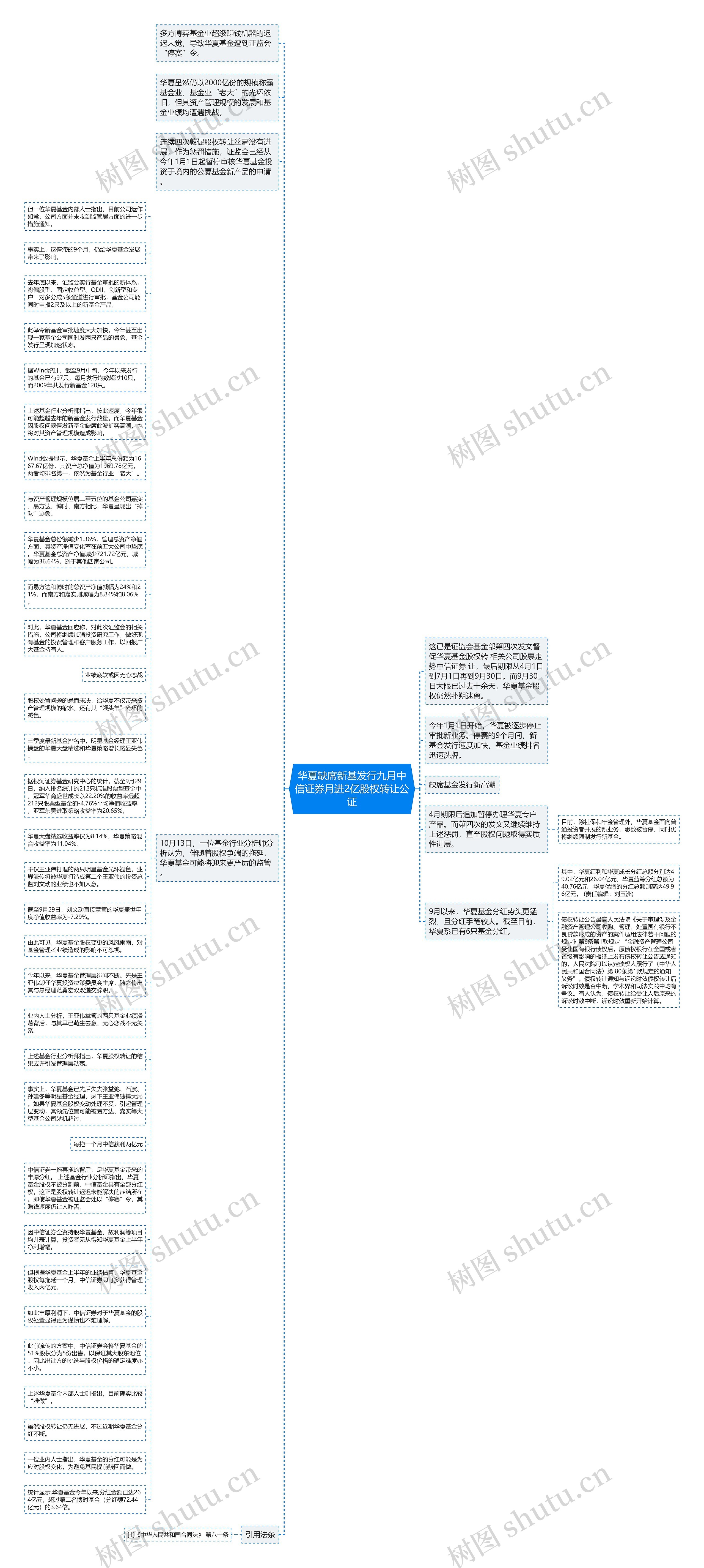 华夏缺席新基发行九月中信证券月进2亿股权转让公证思维导图