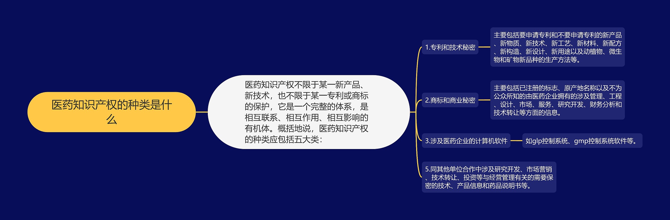 医药知识产权的种类是什么思维导图