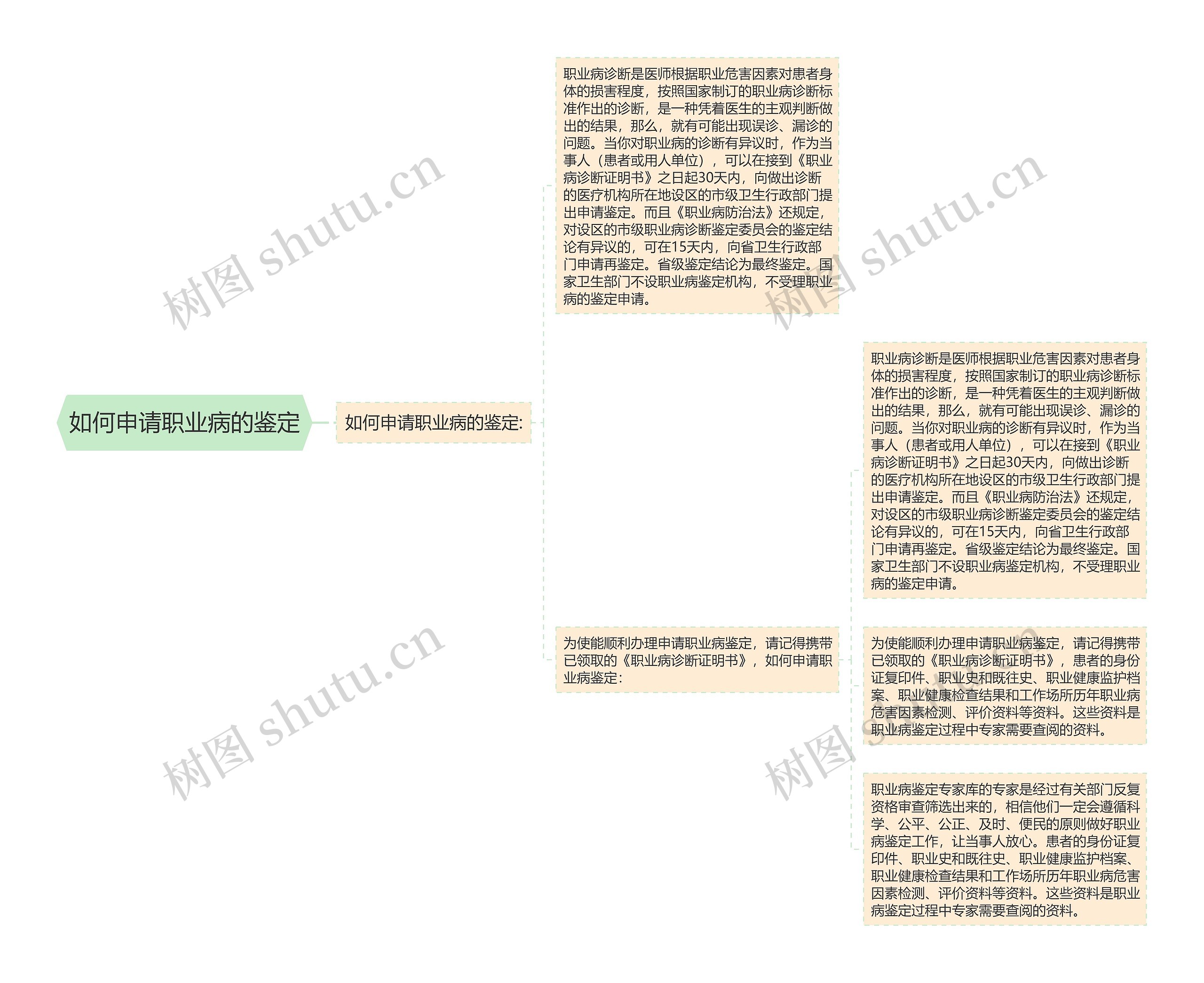 如何申请职业病的鉴定思维导图