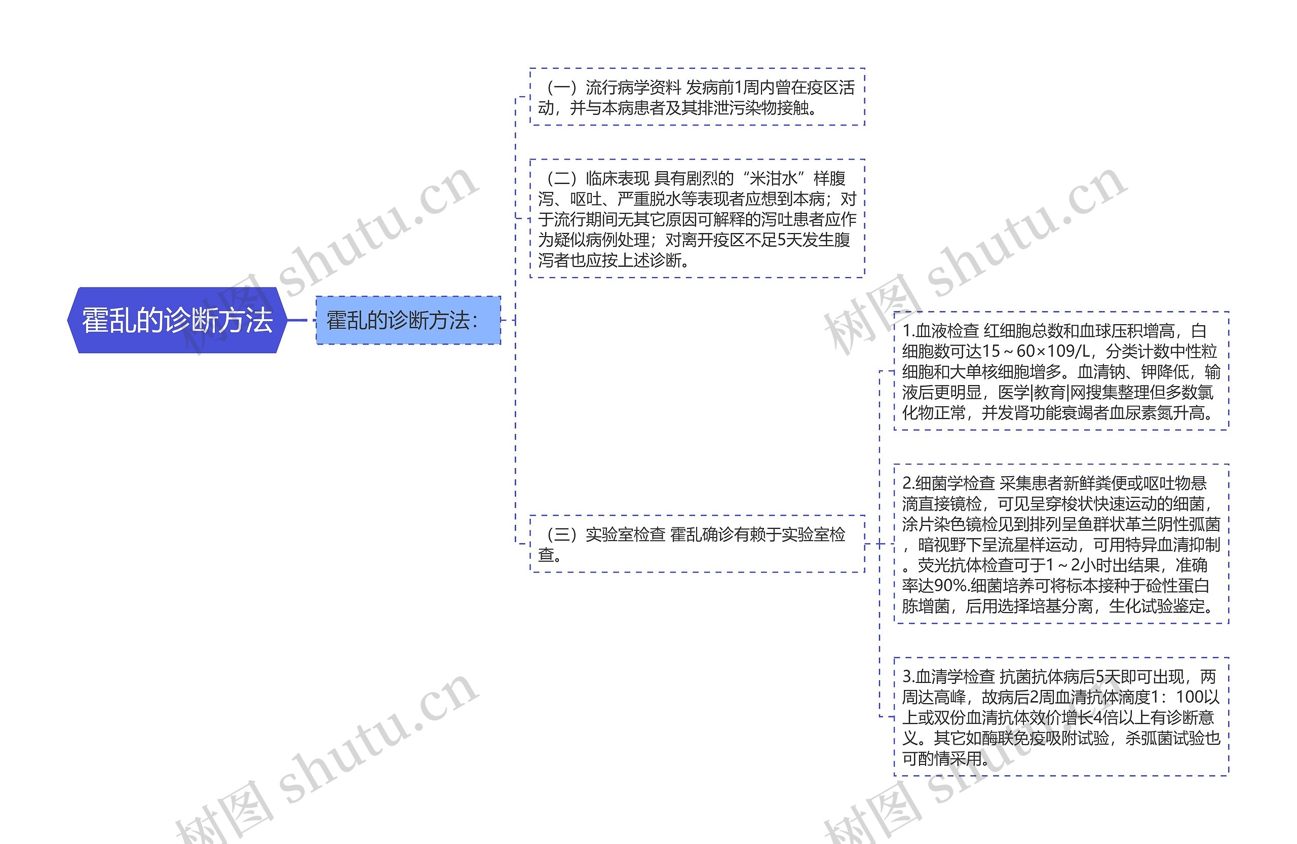 霍乱的诊断方法思维导图