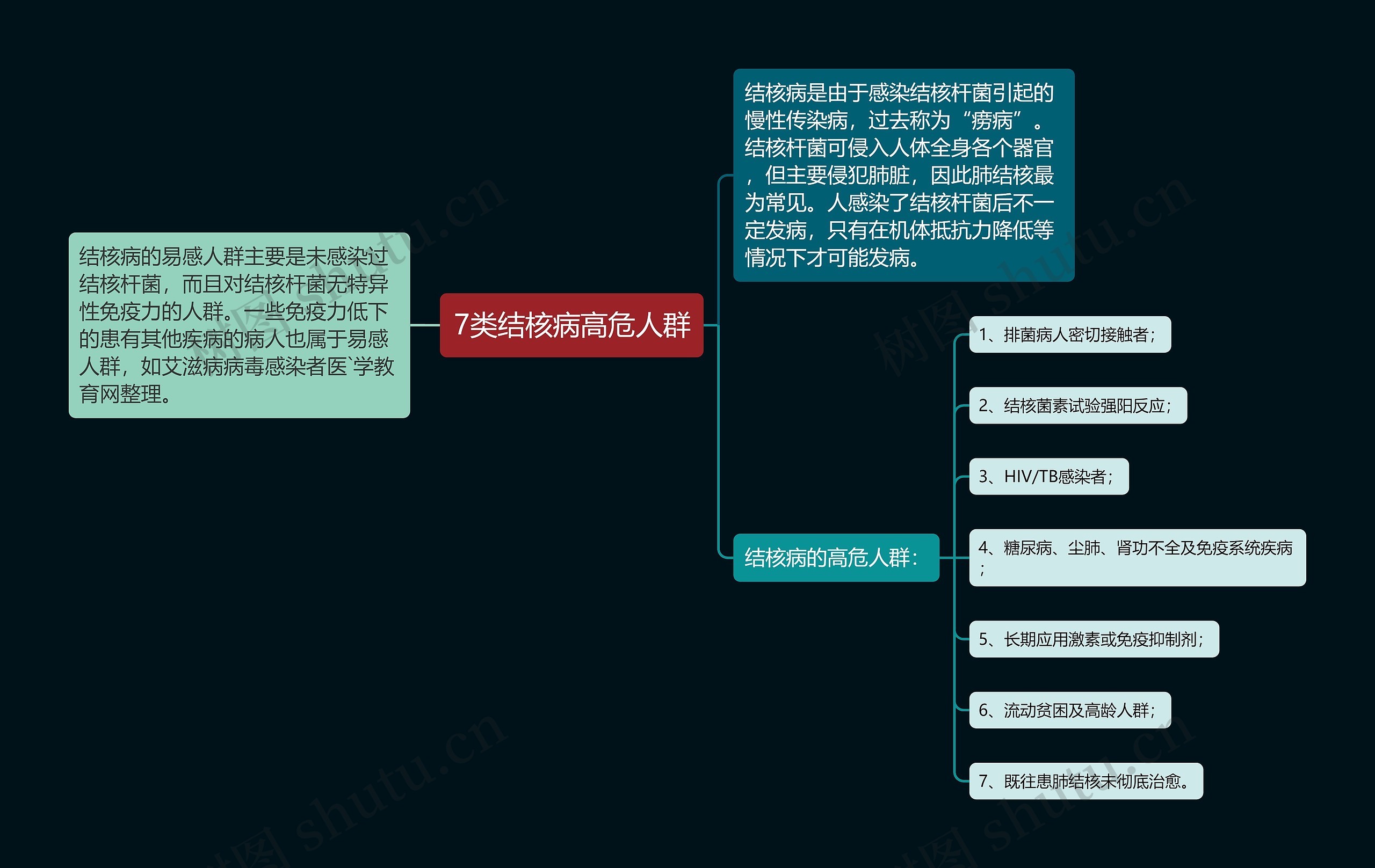 7类结核病高危人群