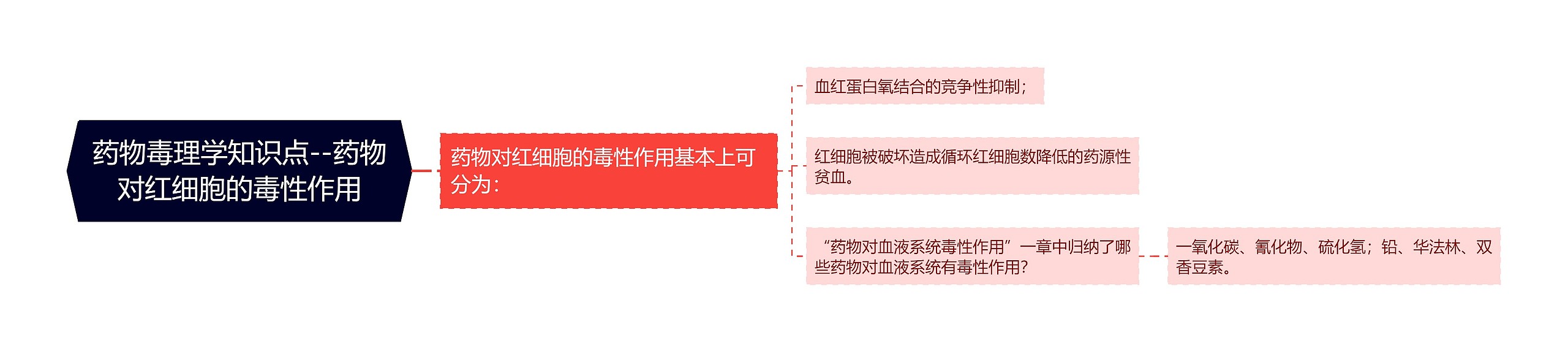 药物毒理学知识点--药物对红细胞的毒性作用思维导图