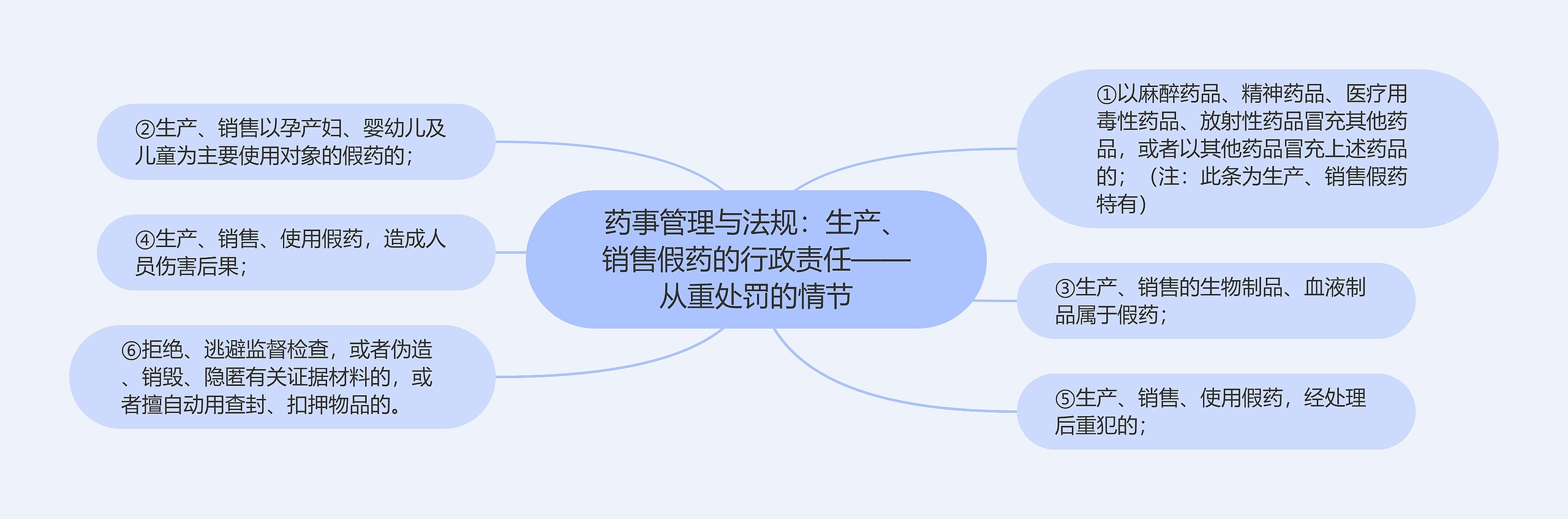 药事管理与法规：生产、销售假药的行政责任——从重处罚的情节