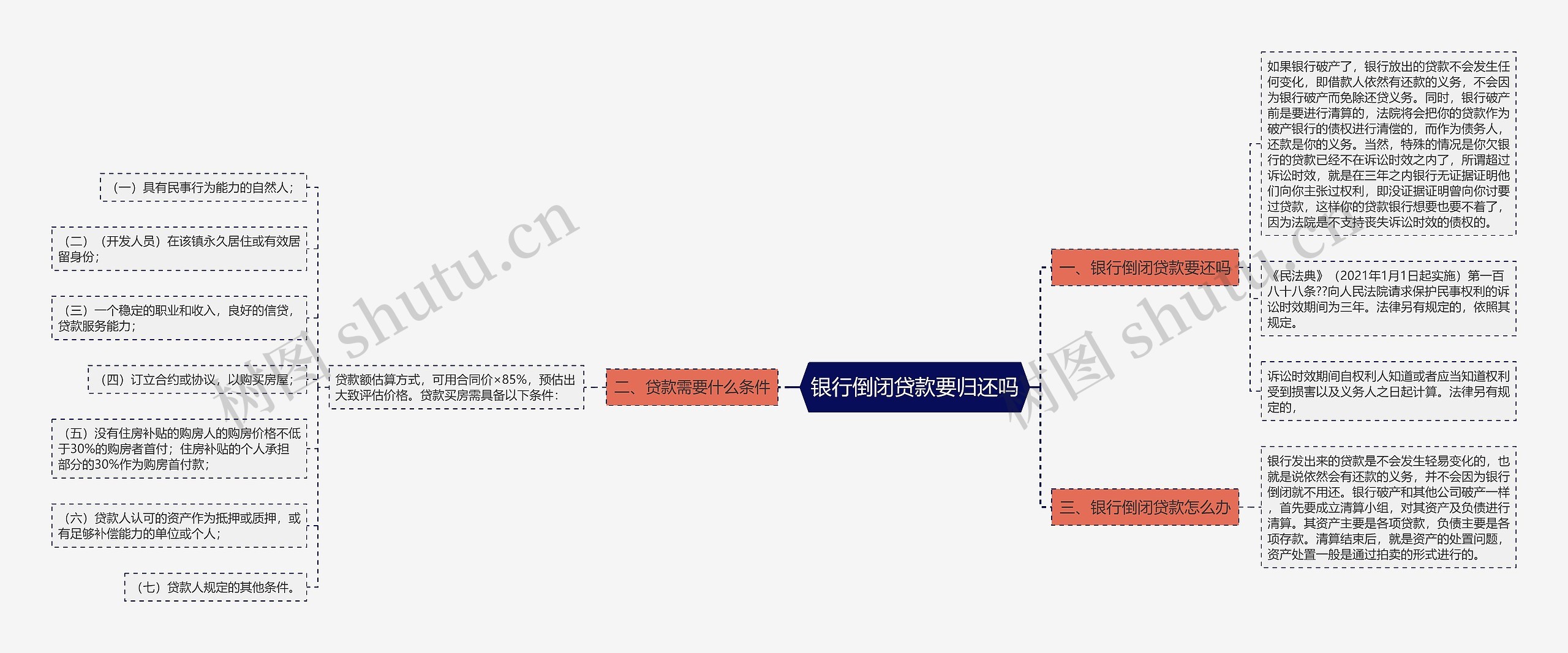 银行倒闭贷款要归还吗思维导图