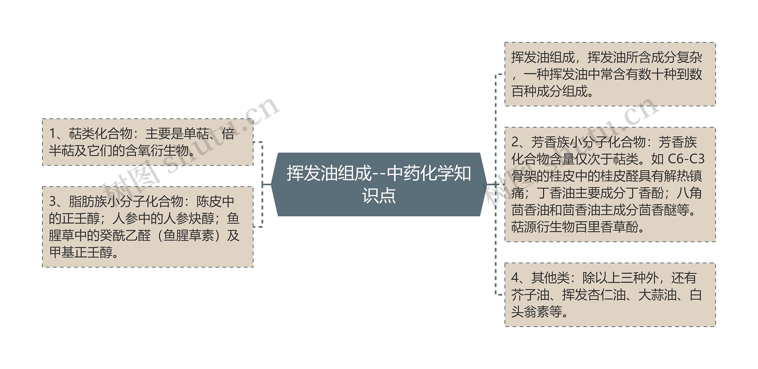 挥发油组成--中药化学知识点 挥发油组成--中药化学知识点