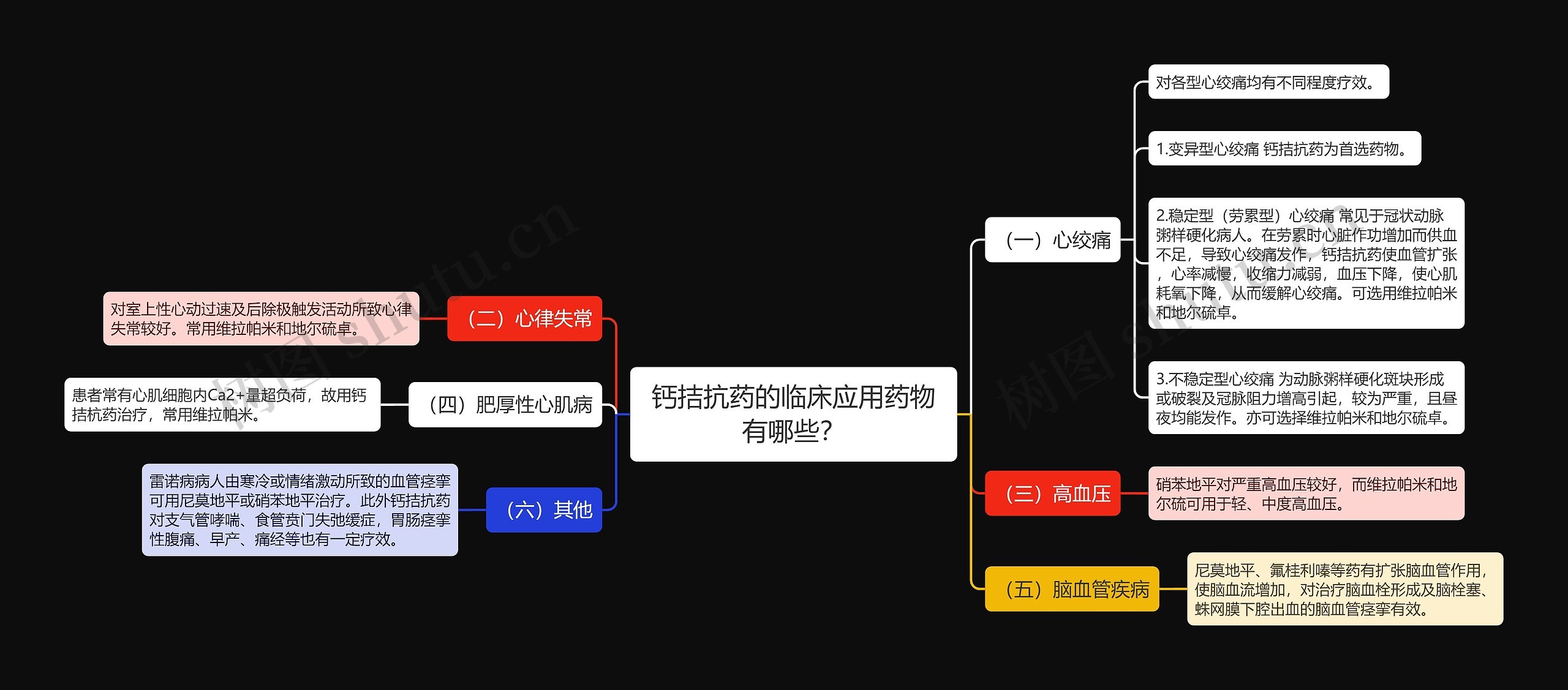 钙拮抗药的临床应用药物有哪些？思维导图